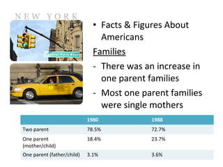 • Facts & Figures About
Americans
Families
- There was an increase in
one parent families
- Most one parent families
were single mothers
1980 1988
Two parent 78.5% 72.7%
One parent
(mother/child)
18.4% 23.7%
One parent (father/child) 3.1% 3.6%
 