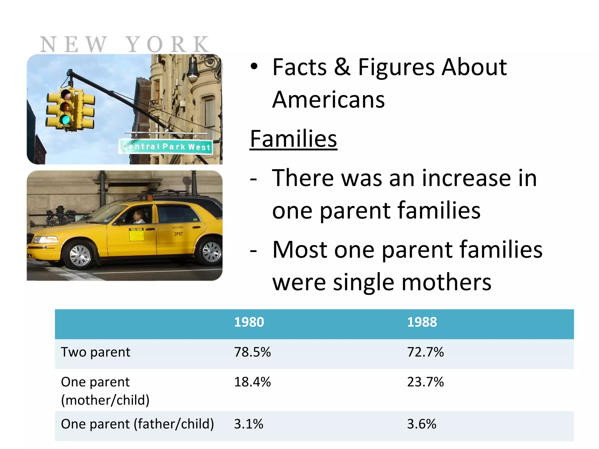 • Facts & Figures About
Americans
Families
- There was an increase in
one parent families
- Most one parent families
were single mothers
1980

1988

Two parent

78.5%

72.7%

One parent
(mother/child)

18.4%

23.7%

One parent (father/child)

3.1%

3.6%

 