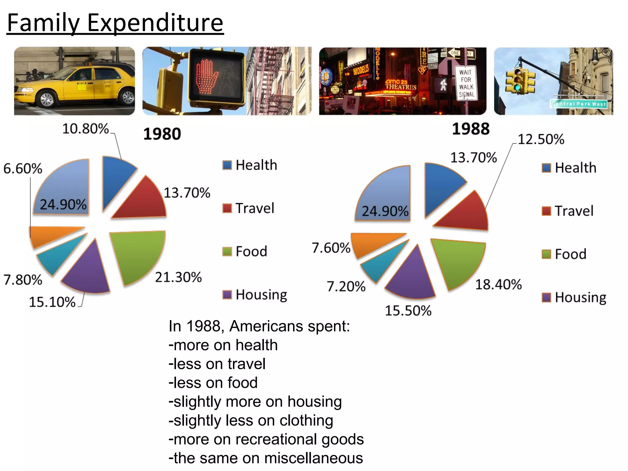 Family Expenditure

In 1988, Americans spent:
-more on health
-less on travel
-less on food
-slightly more on housing
-slightly less on clothing
-more on recreational goods
-the same on miscellaneous

 