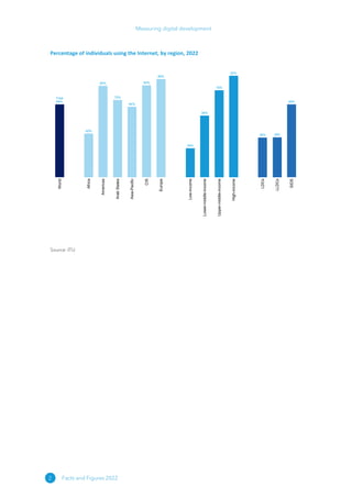 2
Measuring digital development
Facts and Figures 2022
Percentage of individuals using the Internet, by region, 2022
World
Africa
Americas
Arab
States
Asia-Pacific
CIS
Europe
Low-income
Lower-middle-income
Upper-middle-income
High-income
LDCs
LLDCs
SIDS
Total
66%
40%
83%
70%
64%
84%
89%
26%
56%
79%
92%
36% 36%
66%
Source: ITU
 