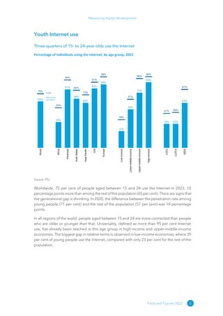 5
Measuring digital development
Facts and Figures 2022
Youth Internet use
Three-quarters of 15- to 24-year-olds use the Internet
Percentage of individuals using the Internet, by age group, 2022
World
Africa
Americas
Arab
States
Asia-Pacific
CIS
Europe
Low-income
Lower-middle-income
Upper-middle-income
High-income
LDCs
LLDCs
SIDS
65%
36%
81%
68%
63%
83%
88%
23%
54%
77%
92%
33% 33%
63%
75%
55%
94%
80%
73%
91%
98%
39%
67%
96%
99%
47% 49%
81%
Rest of the
population
Youth
Source: ITU
Worldwide, 75 per cent of people aged between 15 and 24 use the Internet in 2022, 10
percentage points more than among the rest of the population (65 per cent). There are signs that
the generational gap is shrinking. In 2020, the difference between the penetration rate among
young people (71 per cent) and the rest of the population (57 per cent) was 14 percentage
points.
In all regions of the world, people aged between 15 and 24 are more connected than people
who are older or younger than that. Universality, defined as more than 95 per cent Internet
use, has already been reached in this age group in high-income and upper-middle-income
economies. The biggest gap in relative terms is observed in low-income economies, where 39
per cent of young people use the Internet, compared with only 23 per cent for the rest of the
population.
 