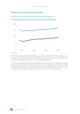 6
Measuring digital development
Facts and Figures 2022
Internet use in urban and rural areas
Internet use in rural areas is slowly catching up with urban areas
Percentage of individuals using the Internet in urban and rural areas, 2019-2022
2019 2020 2021 2022
0
25
50
75
100
Urban
Rural
Source: ITU
Worldwide, 82 per cent of urban dwellers are using the Internet in 2022. That percentage is 1.8
times as high as the percentage of Internet users in rural areas. Over the last three years, the
ratio has decreased from 2.3 to 1.8, as rural areas gradually catch up.
The urban-rural gap has been essentially bridged in Europe (ratio of 1.1). Elsewhere, it is wide
but narrowing. For instance, in Africa, 64 per cent of urban dwellers use the Internet in 2022
compared with 23 per cent of people in rural areas, a ratio of 2.8; but that is down from nearly
4 in 2019. In the Asia-Pacific region, the ratio is 1.8, down from 2.4 three years ago.
 