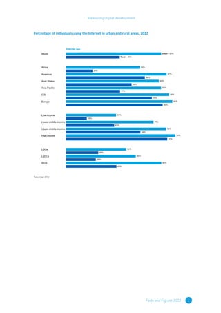 7
Measuring digital development
Facts and Figures 2022
Percentage of individuals using the Internet in urban and rural areas, 2022
Internet use
World
Africa
Americas
Arab States
Asia-Pacific
CIS
Europe
Low-income
Lower-middle-income
Upper-middle-income
High-income
LDCs
LLDCs
SIDS
Urban - 82%
Rural - 46%
64%
23%
87%
68%
80%
56%
82%
47%
89%
74%
91%
83%
43%
18%
75%
41%
86%
64%
94%
87%
52%
28%
60%
26%
82%
43%
Source: ITU
 