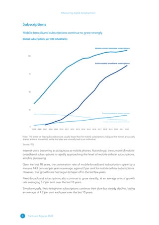 8
Measuring digital development
Facts and Figures 2022
Subscriptions
Mobile-broadband subscriptions continue to grow strongly
Global subscriptions per 100 inhabitants
2005 2006 2007 2008 2009 2010 2011 2012 2013 2014 2015 2016 2017 2018 2019 2020 2021 2022
0
25
50
75
100
Active-mobile broadband subscriptions
Fixed-broadband subscriptions
Fixed-telephone subscriptions
Mobile-cellular telephone subscriptions
Note: The levels for fixed subscriptions are usually lower than for mobile subscriptions, because the former are usually
shared within a household, while the latter are normally tied to an individual.
Source: ITU
Internet use is becoming as ubiquitous as mobile phones. Accordingly, the number of mobile-
broadband subscriptions is rapidly approaching the level of mobile-cellular subscriptions,
which is plateauing.
Over the last 10 years, the penetration rate of mobile-broadband subscriptions grew by a
massive 14.8 per cent per year on average, against 2 per cent for mobile-cellular subscriptions.
However, that growth rate has begun to taper off in the last few years.
Fixed-broadband subscriptions also continue to grow steadily, at an average annual growth
rate averaging 6.7 per cent over the last 10 years.
Simultaneously, fixed-telephone subscriptions continue their slow but steady decline, losing
an average of 4.2 per cent each year over the last 10 years.
 