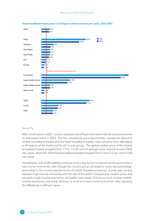 12
Measuring digital development
Facts and Figures 2022
Fixed broadband basket prices as % of gross national income per capita, 2021-2022
World
Africa
Americas
Arab States
Asia-Pacific
CIS
Europe
Low-income
Lower-middle-income
Upper-middle-income
High-income
LDCs
LLDCs
SIDS
3.5%
3.2%
18.3%
15.6%
5.0%
3.8%
3.5%
3.7%
3.5%
3.2%
2.1%
1.7%
1.3%
1.1%
35.8%
32.6%
11.8%
10.8%
3.6%
3.5%
1.3%
1.1%
19.8%
18.5%
7.0%
6.7%
4.9%
4.7%
Broadband Commission affordability target (2%)
2021
2022
Source: ITU
After a brief uptick in 2021, income-adjusted cost of fixed and mobile Internet services resumed
its downward trend in 2022. The two connectivity price benchmarks, namely the data-only
mobile broadband basket and the fixed broadband basket, have become more affordable
in all regions of the world and for all income groups. The global median price of the mobile
broadband basket dropped from 1.9 to 1.5 per cent of average gross national income (GNI)
per capita, while that of the fixed broadband basket dropped from 3.5 to 3.2 per cent of GNI
per capita.
Nonetheless, lack of affordability continues to be a key barrier to Internet access particularly in
low-income economies, even though this country group witnessed a nearly two-percentage-
point drop in the income-adjusted price of mobile broadband services. A wide gap remains
between high-income economies and the rest of the world. Compared to median prices that
are paid in high-income economies, the basket costs nearly 10 times as much in lower-middle-
income economies and nearly 30 times as much as in low-income economies, after adjusting
for differences in GNI per capita.
 