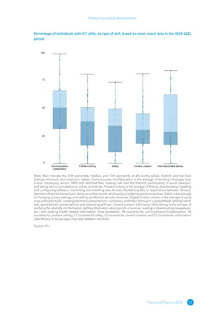 15
Measuring digital development
Facts and Figures 2022
Percentage of individuals with ICT skills, by type of skill, based on most recent data in the 2019-2021
period
Communication/
collaboration
Problem solving Safety Content creation Information/data literacy
0
25
50
75
100
Note: Bars indicate the 25th percentile, median, and 75th percentile of all country values. Bottom and top lines
indicate minimum and maximum values. Communication/collaboration is the average of sending messages (e.g.
e-mail, messaging service, SMS) with attached files; making calls over the Internet; participating in social networks;
and taking part in consultation or voting via Internet. Problem solving is the average of finding, downloading, installing
and configuring software; connecting and installing new devices; transferring files or applications between devices;
electronic financial transactions; doing an online course; and buying or ordering goods or services. Safety is the average
of changing privacy settings; and setting up effective security measures. Digital content creation is the average of using
copy and paste tools; creating electronic presentations; using basic arithmetic formula in a spreadsheet; editing online
text, spreadsheets, presentations; and uploading self/user-created content. Information/data literacy is the average of
verifying the reliability of information; getting information about goods or services; reading or downloading newspapers,
etc.; and seeking health-related information. Data availability: 58 countries for communication/collaboration, 78
countries for problem solving, 27 countries for safety, 76 countries for content creation, and 51 countries for information/
data literacy. In-scope ages may vary between countries.
Source: ITU
 