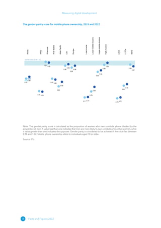 18
Measuring digital development
Facts and Figures 2022
The gender parity score for mobile phone ownership, 2019 and 2022
World
Africa
Americas
Arab
States
Asia-Pacific
CIS
Europe
Low-income
Lower-middle-income
Upper-middle-income
High-income
LDCs
LLDCs
SIDS
2022
0.88
2019
0.87
0.76
0.76
1.00
1.01
0.86
0.87
0.84
0.80
0.99
0.98 0.98
0.96
0.71
0.71
0.80
0.76
0.94
0.93
1.00
0.99
0.71
0.70
0.82
0.81
0.97
0.99
Gender parity (0.98-1.02)
Gender parity (0.98-1.02)
Gender parity (0.98-1.02)
Gender parity (0.98-1.02)
Gender parity (0.98-1.02)
Gender parity (0.98-1.02)
Gender parity (0.98-1.02)
Gender parity (0.98-1.02)
Gender parity (0.98-1.02)
Gender parity (0.98-1.02)
Gender parity (0.98-1.02)
Gender parity (0.98-1.02)
Gender parity (0.98-1.02)
Gender parity (0.98-1.02)
Note: The gender parity score is calculated as the proportion of women who own a mobile phone divided by the
proportion of men. A value less than one indicates that men are more likely to own a mobile phone than women, while
a value greater than one indicates the opposite. Gender parity is considered to be achieved if the value lies between
0.98 and 1.02. Mobile phone ownership refers to individuals aged 10 or older.
Source: ITU
 