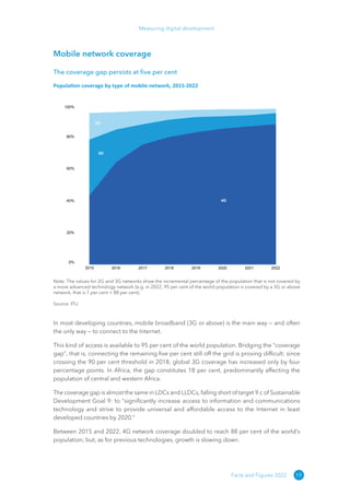 19
Measuring digital development
Facts and Figures 2022
Mobile network coverage
The coverage gap persists at five per cent
Population coverage by type of mobile network, 2015-2022
2015 2016 2017 2018 2019 2020 2021 2022
0%
20%
40%
60%
80%
100%
2G
3G
4G
Note: The values for 2G and 3G networks show the incremental percentage of the population that is not covered by
a more advanced technology network (e.g. in 2022, 95 per cent of the world population is covered by a 3G or above
network, that is 7 per cent + 88 per cent).
Source: ITU
In most developing countries, mobile broadband (3G or above) is the main way — and often
the only way — to connect to the Internet.
This kind of access is available to 95 per cent of the world population. Bridging the “coverage
gap”, that is, connecting the remaining five per cent still off the grid is proving difficult: since
crossing the 90 per cent threshold in 2018, global 3G coverage has increased only by four
percentage points. In Africa, the gap constitutes 18 per cent, predominantly affecting the
population of central and western Africa.
The coverage gap is almost the same in LDCs and LLDCs, falling short of target 9.c of Sustainable
Development Goal 9: to “significantly increase access to information and communications
technology and strive to provide universal and affordable access to the Internet in least
developed countries by 2020.”
Between 2015 and 2022, 4G network coverage doubled to reach 88 per cent of the world’s
population; but, as for previous technologies, growth is slowing down.
 