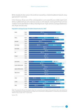 21
Measuring digital development
Facts and Figures 2022
While virtually all urban areas in the world are covered by a mobile broadband network, many
gaps persist in rural areas.
In the Americas, 22 per cent of the rural population is not covered by any mobile signal at all,
while an additional 5 per cent only have access to a 2G network, meaning that 27 per cent are
unable to access the Internet. In Africa, those figures are 15 per cent (no coverage whatsoever),
and 14 per cent (2G only).
Population coverage by type of mobile network and area, 2022
World Rural
Urban
Africa Rural
Urban
Americas Rural
Urban
Arab States Rural
Urban
Asia-Pacific Rural
Urban
CIS Rural
Urban
Europe Rural
Urban
Low-income Rural
Urban
Lower-middle-income Rural
Urban
Upper-middle-income Rural
Urban
High-income Rural
Urban
LDCs Rural
Urban
LLDCs Rural
Urban
SIDS Rural
Urban
3G (13%)
4G (76%)
4G (97%)
2G (14%)
3G (47%)
3G (14%)
4G (25%)
4G (84%)
4G (65%)
4G (98%)
3G (37%)
4G (55%)
4G (91%)
4G (92%)
4G (99%)
4G (100%)
3G (14%)
4G (76%)
4G (100%)
4G (95%)
2G (17%)
3G (53%)
3G (20%)
4G (13%)
4G (72%)
4G (82%)
4G (97%)
3G (9%)
4G (100%)
4G (91%)
4G (100%)
4G (97%)
2G (13%)
3G (42%)
3G (20%)
4G (32%)
4G (79%)
2G (19%)
3G (46%)
3G (12%)
4G (27%)
4G (88%)
2G (19%)
3G (17%)
3G (12%)
4G (42%)
4G (88%)
Note: The values for 2G and 3G networks show the incremental percentage of the population that is not covered by
a more advanced technology network (e.g. 89 per cent of the world’s rural population is covered by a 3G and above
network, that is 76 per cent + 13 per cent).
Source: ITU
 