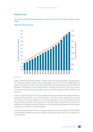 1
Measuring digital development
Facts and Figures 2022
Internet use
Two-thirds of the world’s population uses the Internet, but 2.7 billion people remain
offline
Individuals using the Internet
2005
2006
2007
2008
2009
2010
2011
2012
2013
2014
2015
2016
2017
2018
2019
2020
2021
2022
0.0
0.5
1.0
1.5
2.0
2.5
3.0
3.5
4.0
4.5
5.0
5.5
Number
of
Internet
users,
billions
0%
10%
20%
30%
40%
50%
60%
70%
Percentage
of
population
Source: ITU
Today, an estimated 5.3 billion people, or 66 per cent of the world’s population, use the Internet.
This represents a growth rate of 6.1 per cent over 2021, up from 5.1 per cent for 2020-2021, but
pales in comparison with the 11 per cent for 2019-2020 seen at the beginning of the COVID-19
pandemic. That leaves 2.7 billion people offline, showing just how much remains to be done
if the target of universal and meaningful connectivity that the world set itself for 2030 is to be
reached.
In the countries of Europe, the Commonwealth of Independent States (CIS) and the Americas,
between 80 and 90 per cent of the population uses the Internet, approaching universal
use (defined for practical purposes as an Internet penetration rate of at least 95 per cent).
Approximately two-thirds of the population in the Arab States and Asia-Pacific countries (70
and 64 per cent respectively) use the Internet, in line with the global average, while the average
for Africa is just 40 per cent of the population.
Universal connectivity also remains a distant prospect in the least developed countries (LDCs)
and landlocked developing countries (LLDCs), where only 36 per cent of the population is
currently online.
 
