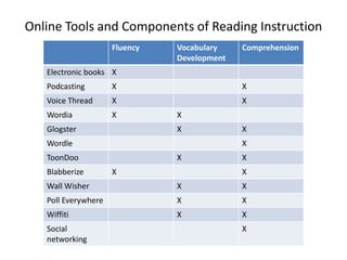 Online Tools and Components of Reading Instruction
                     Fluency   Vocabulary    Comprehension
                               Development
   Electronic books X
   Podcasting        X                       X
   Voice Thread      X                       X
   Wordia            X         X
   Glogster                    X             X
   Wordle                                    X
   ToonDoo                     X             X
   Blabberize        X                       X
   Wall Wisher                 X             X
   Poll Everywhere             X             X
   Wiffiti                     X             X
   Social                                    X
   networking
 
