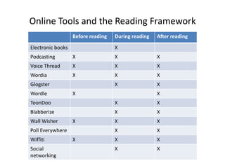 Online Tools and the Reading Framework
                   Before reading   During reading   After reading

Electronic books                    X
Podcasting         X                X                X
Voice Thread       X                X                X
Wordia             X                X                X
Glogster                            X                X
Wordle             X                                 X
ToonDoo                             X                X
Blabberize                          X                X
Wall Wisher        X                X                X
Poll Everywhere                     X                X
Wiffiti            X                X                X
Social                              X                X
networking
 