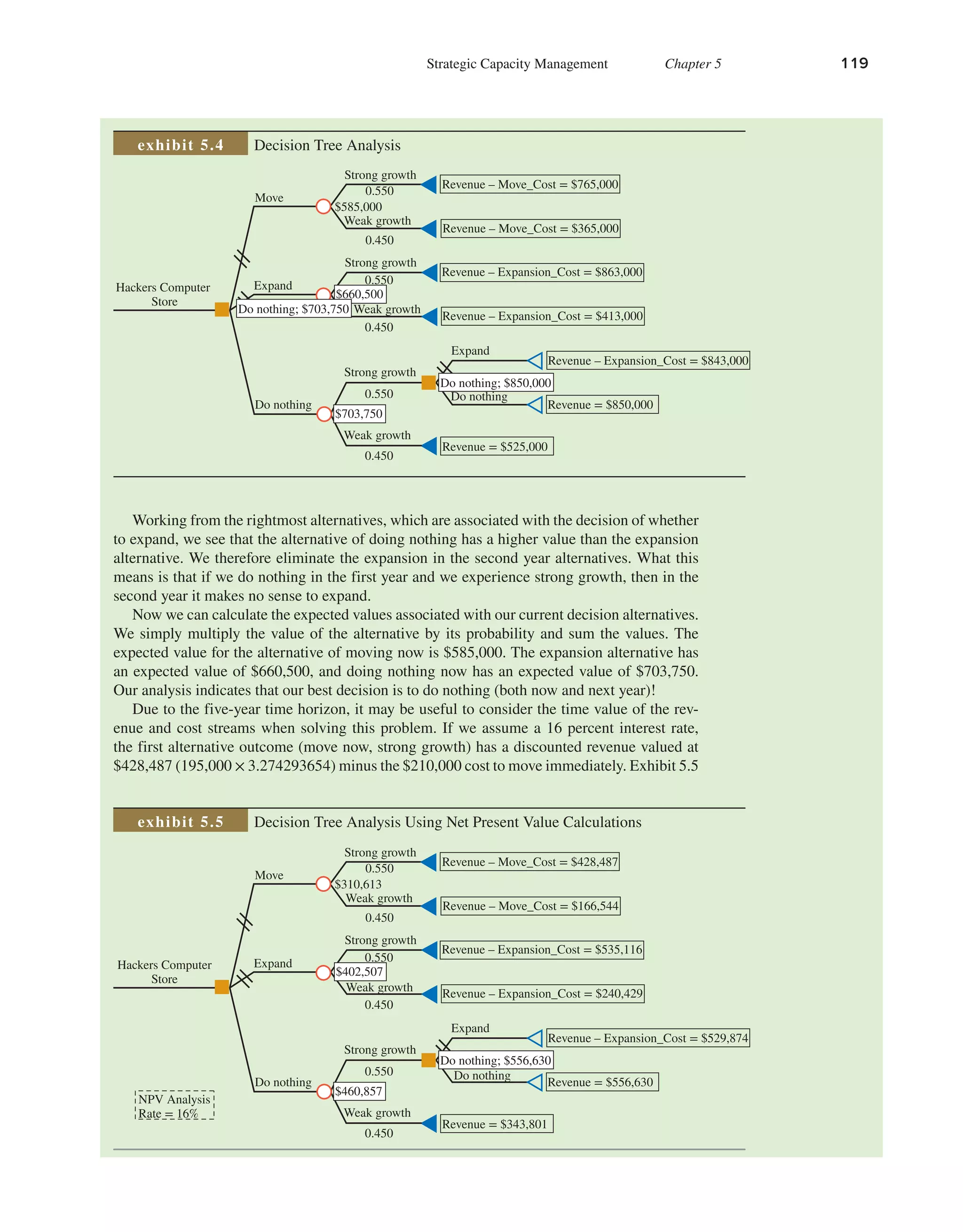 Strategic Capacity Management Chapter 5 119
Hackers Computer
Store
Move
Expand
Do nothing
Strong growth
Weak growth
Strong growth
Weak growth
Strong growth
Weak growth
Expand
Do nothing
Revenue – Move_Cost = $365,000
Revenue – Move_Cost = $765,000
Revenue – Expansion_Cost = $413,000
Revenue – Expansion_Cost = $863,000
Revenue – Expansion_Cost = $843,000
Revenue = $850,000
0.550
0.450
0.550
0.550
0.450
0.450
Revenue = $525,000
$660,500
Do nothing; $703,750
$703,750
Do nothing; $850,000
$585,000
Decision Tree Analysis
exhibit 5.4
Decision Tree Analysis Using Net Present Value Calculations
exhibit 5.5
Hackers Computer
Store
Move
Expand
Do nothing
Strong growth
Weak growth
Strong growth
Weak growth
Strong growth
Weak growth
Expand
Do nothing
Revenue – Move_Cost = $166,544
Revenue – Move_Cost = $428,487
Revenue – Expansion_Cost = $240,429
Revenue – Expansion_Cost = $535,116
Revenue – Expansion_Cost = $529,874
Revenue = $556,630
0.550
0.450
0.550
0.550
0.450
0.450
Revenue = $343,801
$402,507
$460,857
Do nothing; $556,630
$310,613
NPV Analysis
Rate = 16%
Working from the rightmost alternatives, which are associated with the decision of whether
to expand, we see that the alternative of doing nothing has a higher value than the expansion
alternative. We therefore eliminate the expansion in the second year alternatives. What this
means is that if we do nothing in the first year and we experience strong growth, then in the
second year it makes no sense to expand.
Now we can calculate the expected values associated with our current decision alternatives.
We simply multiply the value of the alternative by its probability and sum the values. The
expected value for the alternative of moving now is $585,000. The expansion alternative has
an expected value of $660,500, and doing nothing now has an expected value of $703,750.
Our analysis indicates that our best decision is to do nothing (both now and next year)!
Due to the five-year time horizon, it may be useful to consider the time value of the rev-
enue and cost streams when solving this problem. If we assume a 16 percent interest rate,
the first alternative outcome (move now, strong growth) has a discounted revenue valued at
$428,487 (195,000 × 3.274293654) minus the $210,000 cost to move immediately. Exhibit 5.5
 