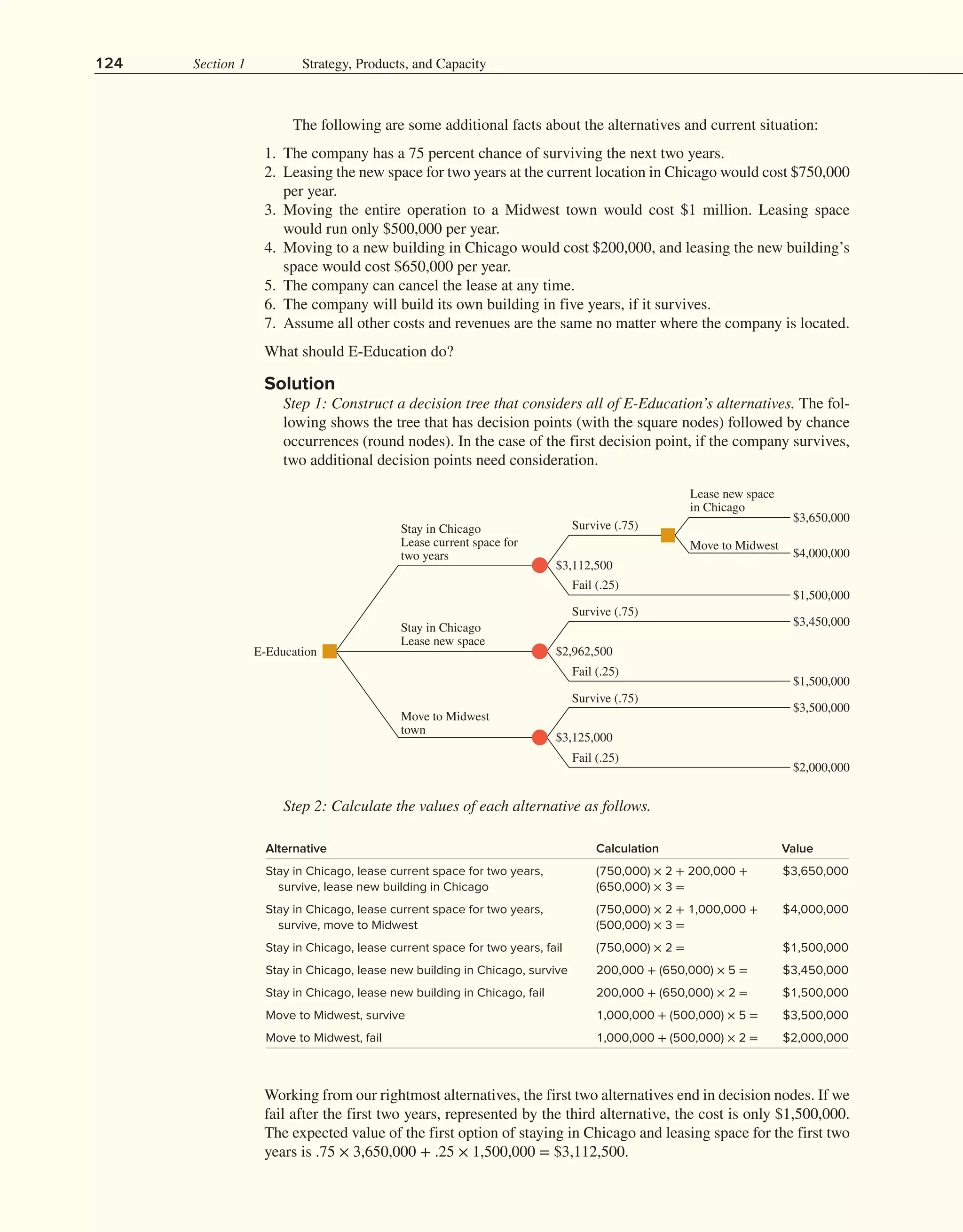 124 Section 1 Strategy, Products, and Capacity
The following are some additional facts about the alternatives and current situation:
1. The company has a 75 percent chance of surviving the next two years.
2. Leasing the new space for two years at the current location in Chicago would cost $750,000
per year.
3. Moving the entire operation to a Midwest town would cost $1 million. Leasing space
would run only $500,000 per year.
4. Moving to a new building in Chicago would cost $200,000, and leasing the new building’s
space would cost $650,000 per year.
5. The company can cancel the lease at any time.
6. The company will build its own building in five years, if it survives.
7. Assume all other costs and revenues are the same no matter where the company is located.
What should E-Education do?
Solution
		 Step 1: Construct a decision tree that considers all of E-Education’s alternatives. The fol-
lowing shows the tree that has decision points (with the square nodes) followed by chance
occurrences (round nodes). In the case of the first decision point, if the company survives,
two additional decision points need consideration.
E-Education
Stay in Chicago
Lease current space for
two years
Survive (.75)
Survive (.75)
Lease new space
in Chicago
Stay in Chicago
Lease new space
Move to Midwest
town
Move to Midwest
$3,650,000
$3,450,000
$3,112,500
$2,962,500
Fail (.25)
Fail (.25)
$4,000,000
$1,500,000
$1,500,000
Survive (.75)
$3,500,000
$3,125,000
Fail (.25)
$2,000,000
		 Step 2: Calculate the values of each alternative as follows.
Alternative Calculation Value
Stay in Chicago, lease current space for two years,
survive, lease new building in Chicago
(750,000) × 2 + 200,000 +
(650,000) × 3 =
$3,650,000
Stay in Chicago, lease current space for two years,
survive, move to Midwest
(750,000) × 2 + 1,000,000 +
(500,000) × 3 =
$4,000,000
Stay in Chicago, lease current space for two years, fail (750,000) × 2 = $1,500,000
Stay in Chicago, lease new building in Chicago, survive 200,000 + (650,000) × 5 = $3,450,000
Stay in Chicago, lease new building in Chicago, fail 200,000 + (650,000) × 2 = $1,500,000
Move to Midwest, survive 1,000,000 + (500,000) × 5 = $3,500,000
Move to Midwest, fail 1,000,000 + (500,000) × 2 = $2,000,000
Working from our rightmost alternatives, the first two alternatives end in decision nodes. If we
fail after the first two years, represented by the third alternative, the cost is only $1,500,000.
The expected value of the first option of staying in Chicago and leasing space for the first two
years is .75 × 3,650,000 + .25 × 1,500,000 = $3,112,500.
 