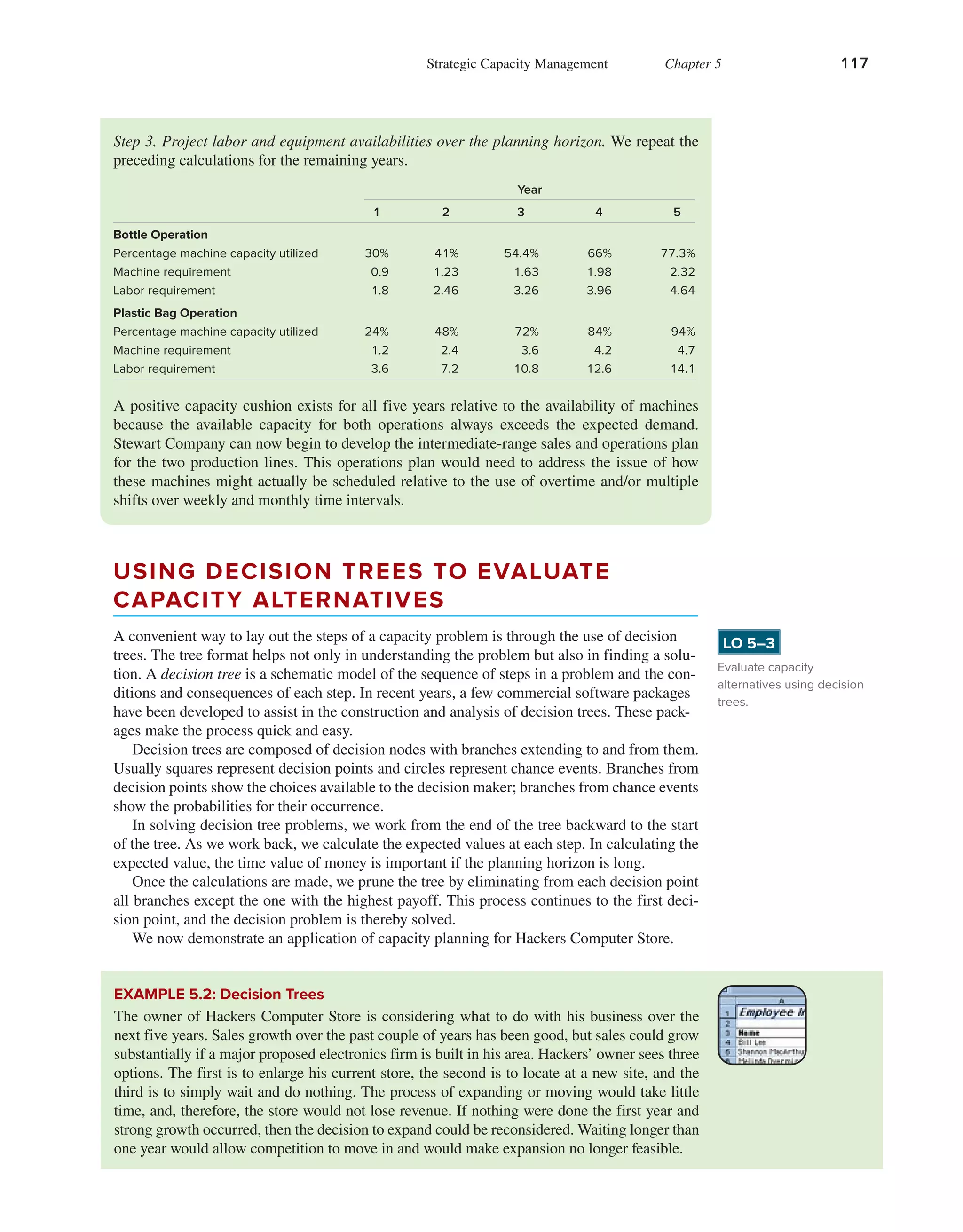 Strategic Capacity Management Chapter 5 117
EXAMPLE 5.2: Decision Trees
The owner of Hackers Computer Store is considering what to do with his business over the
next five years. Sales growth over the past couple of years has been good, but sales could grow
substantially if a major proposed electronics firm is built in his area. Hackers’ owner sees three
options. The first is to enlarge his current store, the second is to locate at a new site, and the
third is to simply wait and do nothing. The process of expanding or moving would take little
time, and, therefore, the store would not lose revenue. If nothing were done the first year and
strong growth occurred, then the decision to expand could be reconsidered. Waiting longer than
one year would allow competition to move in and would make expansion no longer feasible.
Step 3. Project labor and equipment availabilities over the planning horizon. We repeat the
preceding calculations for the remaining years.
Year
1 2 3 4 5
Bottle Operation
Percentage machine capacity utilized 30% 41% 54.4% 66% 77.3%
Machine requirement 0.9 1.23 1.63 1.98 2.32
Labor requirement 1.8 2.46 3.26 3.96 4.64
Plastic Bag Operation
Percentage machine capacity utilized 24% 48% 72% 84% 94%
Machine requirement 1.2 2.4 3.6 4.2 4.7
Labor requirement 3.6 7.2 10.8 12.6 14.1
A positive capacity cushion exists for all five years relative to the availability of machines
because the available capacity for both operations always exceeds the expected demand.
Stewart Company can now begin to develop the intermediate-range sales and operations plan
for the two production lines. This operations plan would need to address the issue of how
these machines might actually be scheduled relative to the use of overtime and/or multiple
shifts over weekly and monthly time intervals.
A convenient way to lay out the steps of a capacity problem is through the use of decision
trees. The tree format helps not only in understanding the problem but also in finding a solu-
tion. A decision tree is a schematic model of the sequence of steps in a problem and the con-
ditions and consequences of each step. In recent years, a few commercial software packages
have been developed to assist in the construction and analysis of decision trees. These pack-
ages make the process quick and easy.
Decision trees are composed of decision nodes with branches extending to and from them.
Usually squares represent decision points and circles represent chance events. Branches from
decision points show the choices available to the decision maker; branches from chance events
show the probabilities for their occurrence.
In solving decision tree problems, we work from the end of the tree backward to the start
of the tree. As we work back, we calculate the expected values at each step. In calculating the
expected value, the time value of money is important if the planning horizon is long.
Once the calculations are made, we prune the tree by eliminating from each decision point
all branches except the one with the highest payoff. This process continues to the first deci-
sion point, and the decision problem is thereby solved.
We now demonstrate an application of capacity planning for Hackers Computer Store.
USING DECISION TREES TO EVALUATE
CAPACITY ALTERNATIVES
Evaluate capacity
alternatives using decision
trees.
LO 5–3
 