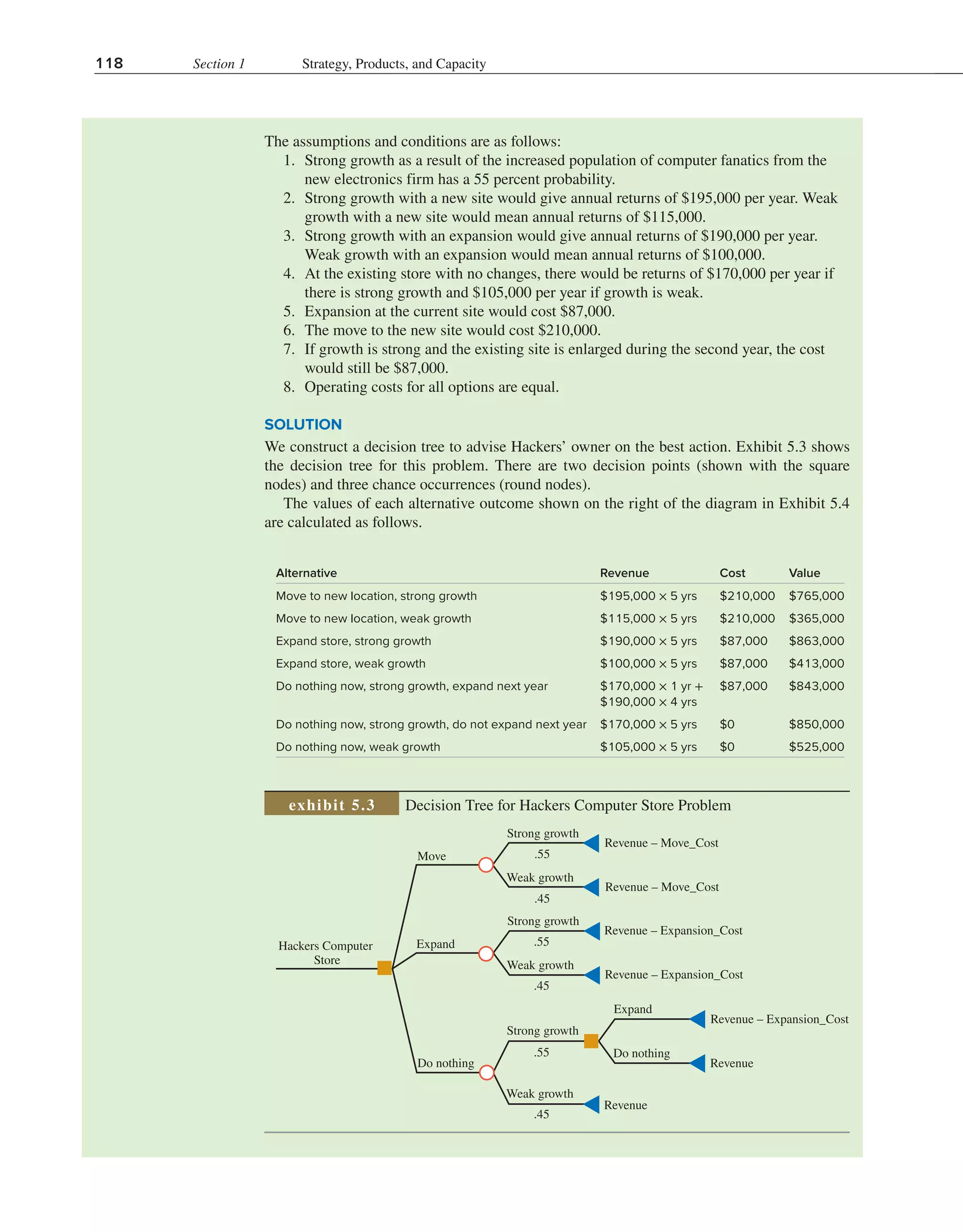 118 Section 1 Strategy, Products, and Capacity
Alternative Revenue Cost Value
Move to new location, strong growth $195,000 × 5 yrs $210,000 $765,000
Move to new location, weak growth $115,000 × 5 yrs $210,000 $365,000
Expand store, strong growth $190,000 × 5 yrs $87,000 $863,000
Expand store, weak growth $100,000 × 5 yrs $87,000 $413,000
Do nothing now, strong growth, expand next year $170,000 × 1 yr +
$190,000 × 4 yrs
$87,000 $843,000
Do nothing now, strong growth, do not expand next year $170,000 × 5 yrs $0 $850,000
Do nothing now, weak growth $105,000 × 5 yrs $0 $525,000
The assumptions and conditions are as follows:
1. Strong growth as a result of the increased population of computer fanatics from the
new electronics firm has a 55 percent probability.
2. Strong growth with a new site would give annual returns of $195,000 per year. Weak
growth with a new site would mean annual returns of $115,000.
3. Strong growth with an expansion would give annual returns of $190,000 per year.
Weak growth with an expansion would mean annual returns of $100,000.
4. At the existing store with no changes, there would be returns of $170,000 per year if
there is strong growth and $105,000 per year if growth is weak.
5. Expansion at the current site would cost $87,000.
6. The move to the new site would cost $210,000.
7. If growth is strong and the existing site is enlarged during the second year, the cost
would still be $87,000.
8. Operating costs for all options are equal.
SOLUTION
We construct a decision tree to advise Hackers’ owner on the best action. Exhibit 5.3 shows
the decision tree for this problem. There are two decision points (shown with the square
nodes) and three chance occurrences (round nodes).
The values of each alternative outcome shown on the right of the diagram in Exhibit 5.4
are calculated as follows.
Hackers Computer
Store
Move
Expand
Do nothing
Strong growth
Weak growth
Strong growth
Weak growth
Strong growth
Weak growth
Expand
Do nothing
Revenue – Move_Cost
Revenue – Move_Cost
Revenue – Expansion_Cost
Revenue – Expansion_Cost
Revenue – Expansion_Cost
Revenue
.55
.45
.55
.55
.45
.45
Revenue
Decision Tree for Hackers Computer Store Problem
exhibit 5.3
 