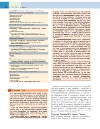 MORPHOLOGY
With pneumococcal lung infection, either pattern of pneu-
monia, lobar or bronchopneumonia, may occur; the latter is
much more prevalent at the extremes of age. Regardless of
the distribution of the pneumonia, because pneumococcal
lung infections usually are acquired by aspiration of pharyn-
geal ﬂora (20% of adults harbor S. pneumoniae in the throat),
the lower lobes or the right middle lobe is most frequently
involved.
In the era before antibiotics, pneumococcal pneumonia
involved entire or almost entire lobes and evolved through
four stages: congestion, red hepatization, gray hepati-
zation, and resolution. Early antibiotic therapy alters or
halts this typical progression.
During the ﬁrst stage, that of congestion, the affected
Community-Acquired Acute Pneumonia
Streptococcuspneumoniae
Haemophilusinluenzae
Moraxellacatarrhalis
Staphylococcusaureus
Legionella pneumophila
Enterobacteriaceae (Klebsiella pneumoniae) and Pseudomonas spp.
Community-Acquired Atypical Pneumonia
Mycoplasmapneumoniae
Chlamydia spp.-Chlamydia pneumoniae, Chlamydia psittaci, Chlamydia
trachomatis
Coxiella burnetii (Q fever)
Viruses: respiratory syncytial virus, humanmetapneumovirus,
parainfluenza virus (children); influenza A andB(adults); adenovirus
(military recruits)
Nosocomial Pneumonia
Gram-negative rods belonging to Enterobacteriaceae (Klebsiellaspp.,
Serratia marcescens,Escherichia coli)andPseudomonas spp.
S. aureus (usually methicillin-resistant)
Aspiration Pneumonia
Anaerobic oral flora (Bacteroides,Prevotella,Fusobacterium,
Peptostreptococcus),admixed with aerobic bacteria (S. pneumoniae,
S. aureus,H. inluenzae, and Pseudomonas aeruginosa)
Chronic Pneumonia
Nocardia
Actinomyc
es
Granulomatous: Mycobacteriumtuberculosis andatypical mycobacteria,
Histoplasma capsulatum,Coccidioides immitis,Blastomyces dermatitidis
Necrotizing Pneumonia and Lung Abscess
Anaerobic bacteria (extremely common), with or without mixed
aerobic infection
S.aureus,K.pneumoniae,Streptococcuspyogenes,andtype 3
pneumococcus (uncommon)
Pneumonia in the Immunocompromised Host
Cytomegalovirus
Pneumocystisjiroveci
Mycobacteriumaviumcomplex (MAC)
Invasive aspergillosis
Invasive candidiasis
"Usual" bacterial, viral, and fungal organisms (listed above)
488 C H A P T E R 12 Lung
Table 12-6 The Pneumonia Syndromes and Implicated Pathogens
congestion can be seen, with proteinaceous ﬂuid, scattered
neutrophils, and many bacteria in the alveoli. Within a few
days, the stage of red hepatization ensues, in which the lung
lobe has a liver-like consistency; the alveolar spaces are
packed with neutrophils, red cells, and ﬁbrin (Fig. 12–32, A).
In the next stage, gray hepatization, the lung is dry, gray,
and ﬁrm, because the red cells are lysed, while the ﬁbrinosup-
purative exudate persists within the alveoli (Fig. 12–33; see
also Fig. 12–32, B). Resolution follows in uncomplicated
cases,asexudates within the alveoli are enzymatically digested
to produce granular, semiﬂuid debris that isresorbed, ingested
by macrophages, coughed up, or organized by ﬁbroblasts
growing into it (Fig. 12–32, C). The pleural reaction (ﬁbrinous
or ﬁbrinopurulent pleuritis) may similarly resolve or under-
go organization, leaving ﬁbrous thickening or permanent
adhesions.
In the bronchopneumonic pattern, foci of inﬂammatory
consolidation are distributed in patches throughout one or
several lobes, most frequently bilateral and basal. Well-
developed lesions up to 3 or 4 cm in diameter are slightly
elevated and are gray-red to yellow; conﬂuence of these foci
may occur in severe cases, producing the appearance of a
lobar consolidation. The lung substance immediately sur-
rounding areas of consolidation is usually hyperemic and
edematous, but the large intervening areas are generally
normal. Pleural involvement is less common than in lobar
pneumonia. Histologically, the reaction consists of focal sup-
purative exudate that ﬁlls the bronchi, bronchioles, and adja-
cent alveolar spaces.
With appropriate therapy, complete restitution of the lung
is the rule for both forms of pneumococcal pneumonia, but
in occasional cases complications may occur: (1) tissue
destruction and necrosis may lead to abscess formation; (2)
suppurative material may accumulate in the pleural cavity,
producing an empyema; (3) organization of the intra-
alveolar exudate may convert areas of the lung into solid
ﬁbrous tissue; and (4) bacteremic dissemination may lead to
meningitis, arthritis, or infective endocarditis.
Complications are much more likely with serotype 3
pneumococci.
lobe(s) is(are) heavy,red, and boggy; histologically, vascular
acquired acute pneumonias include the following.
Examination of gram-stained sputum is an important
step in the diagnosis of acute pneumonia. The presence of
numerous neutrophils containing the typical gram-positive,
lancet-shaped diplococci is good evidence of pneumococ-
cal pneumonia; of note, however, S. pneumoniae is a part of
the endogenous ﬂora, so false-positive results may be
obtained by this method. Isolation of pneumococci from
blood cultures is more speciﬁc. During early phases of
illness, blood cultures may be positive in 20% to 30% of
persons with pneumonia. Whenever possible, antibiotic
sensitivity should be determined. Commercial pneumococ-
cal vaccines containing capsular polysaccharides from the
common serotypes of the bacteria are available, and their
proven efﬁcacy mandates their use in persons at risk for
pneumococcal infections (see earlier).
Pneumonias Caused by Other Important Pathogens
Other organisms commonly implicated in community-
 