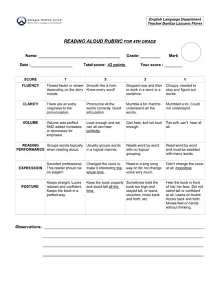 READING ALOUD RUBRIC FOR 4TH GRADE
Name: _____________________________________ Grade: _________ Mark
Date :___________________ Total score: 42 points Your score : ________
SCORE 7 5 3 1
FLUENCY Flowed faster or slower
depending on the story
moods.
Smooth like a river.
Knew every word!
Stopped now and then
to work in a word or a
sentence.
Choppy, needed to
stop and figure out
words.
CLARITY There are an extra
crispness to the
pronunciation.
Pronounce all the
words correctly. Good
articulation.
Mumble a bit. Hard to
understand all the
words.
Mumbled a lot. Could
not understand.
VOLUME Volume was perfect
AND added increases
or decreases for
emphasis.
Loud enough and we
can all can hear
perfectly.
Can hear, but not loud
enough.
Too soft, can't hear at
all.
READING
PERFORMANCE
Groups words logically
when reading aloud.
Usually groups words
in a logical manner.
Reads word by word
with no logical
grouping.
Read word by word
and must be assisted
with many words.
EXPRESSION
Sounded professional.
This reader should be
on stage!!!
Changed the voice to
make it interesting the
whole time.
Read in a sing song
way or did not change
voice very much.
Didn't change the voice
at all: monotone.
POSTURE
Keeps straight. Looks
relaxed and confident.
Keeps the book in a
perfect way.
Keep the book properly
and stood tall all the
time.
Sometimes held the
book too high and
stayed tall, or leans,
slouches, rocks back
and forth, etc.
Held the book in front
of his/ her face. Did not
stand tall or confident
at all. Leans on board.
Rocks back and forth.
Moves feet or hands
without thinking.
Observations: _________________________________________________________________________
_________________________________________________________________________
_________________________________________________________________________
_________________________________________________________________________
English Language Department
Teacher Danitza Lazcano Flores
 