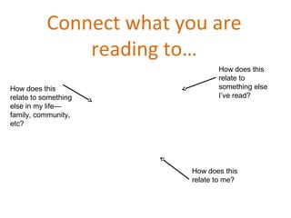 Connect what you are
               reading to…
                                How does this
                                relate to
How does this                   something else
relate to something             I’ve read?
else in my life—
family, community,
etc?




                         How does this
                         relate to me?
 