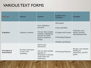 Textual Forms.pdf Reading and Reflecting on Text for BEd students.pptx