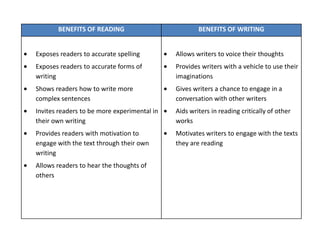 Reading and Writing Connections | PPTX