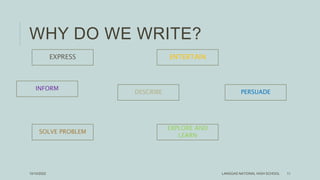 WHY DO WE WRITE?
LANGGAS NATIONAL HIGH SCHOOL 11
EXPRESS
EXPLORE AND
LEARN
SOLVE PROBLEM
INFORM
ENTERTAIN
DESCRIBE PERSUADE
10/10/2022
 