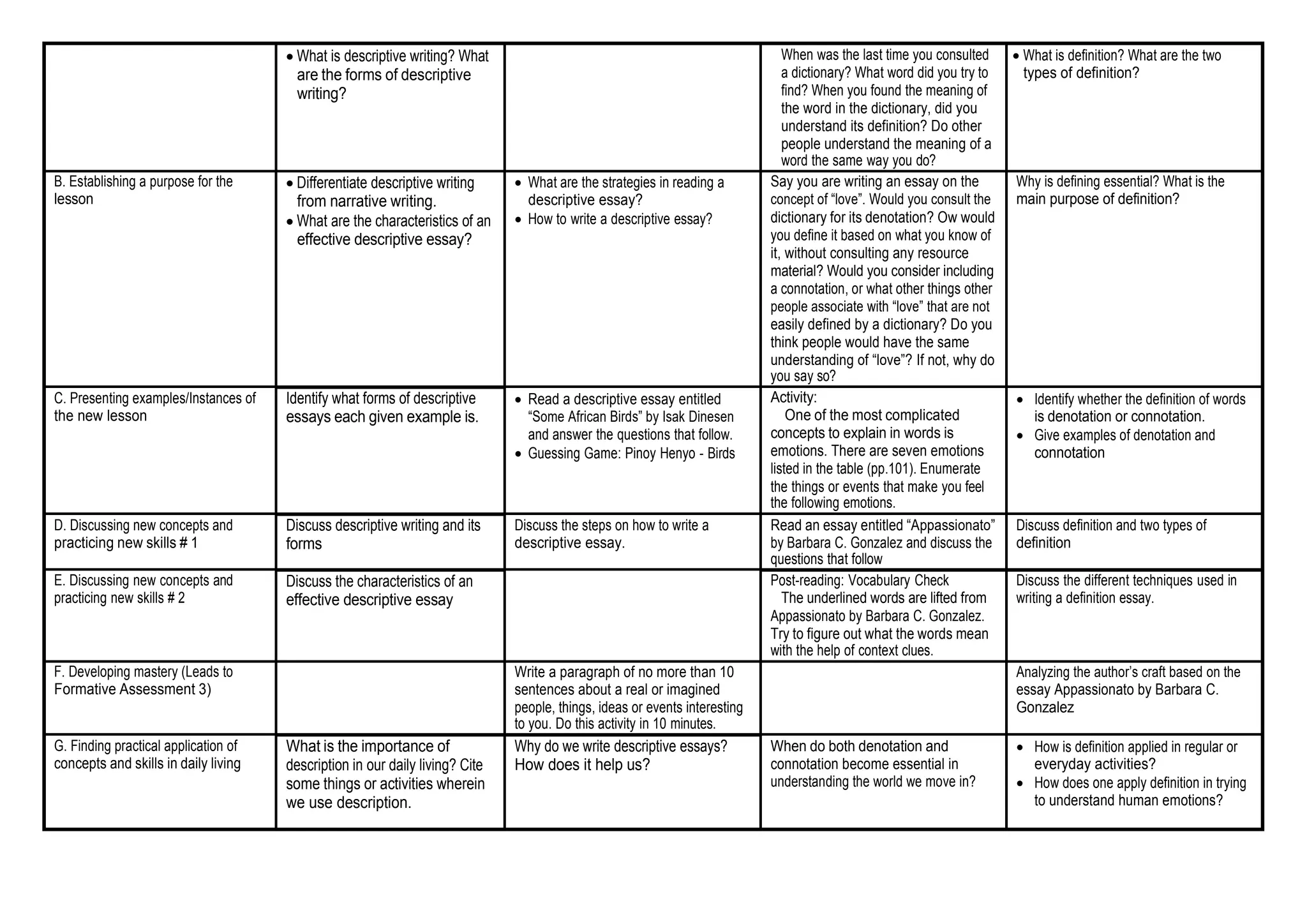  What is descriptive writing? What
are the forms of descriptive
writing?
When was the last time you consulted
a dictionary? What word did you try to
find? When you found the meaning of
the word in the dictionary, did you
understand its definition? Do other
people understand the meaning of a
word the same way you do?
 What is definition? What are the two
types of definition?
B. Establishing a purpose for the
lesson
 Differentiate descriptive writing
from narrative writing.
 What are the characteristics of an
effective descriptive essay?
 What are the strategies in reading a
descriptive essay?
 How to write a descriptive essay?
Say you are writing an essay on the
concept of “love”. Would you consult the
dictionary for its denotation? Ow would
you define it based on what you know of
it, without consulting any resource
material? Would you consider including
a connotation, or what other things other
people associate with “love” that are not
easily defined by a dictionary? Do you
think people would have the same
understanding of “love”? If not, why do
you say so?
Why is defining essential? What is the
main purpose of definition?
C. Presenting examples/Instances of
the new lesson
Identify what forms of descriptive
essays each given example is.
 Read a descriptive essay entitled
“Some African Birds” by Isak Dinesen
and answer the questions that follow.
 Guessing Game: Pinoy Henyo - Birds
Activity:
One of the most complicated
concepts to explain in words is
emotions. There are seven emotions
listed in the table (pp.101). Enumerate
the things or events that make you feel
the following emotions.
 Identify whether the definition of words
is denotation or connotation.
 Give examples of denotation and
connotation
D. Discussing new concepts and
practicing new skills # 1
Discuss descriptive writing and its
forms
Discuss the steps on how to write a
descriptive essay.
Read an essay entitled “Appassionato”
by Barbara C. Gonzalez and discuss the
questions that follow
Discuss definition and two types of
definition
E. Discussing new concepts and
practicing new skills # 2
Discuss the characteristics of an
effective descriptive essay
Post-reading: Vocabulary Check
The underlined words are lifted from
Appassionato by Barbara C. Gonzalez.
Try to figure out what the words mean
with the help of context clues.
Discuss the different techniques used in
writing a definition essay.
F. Developing mastery (Leads to
Formative Assessment 3)
Write a paragraph of no more than 10
sentences about a real or imagined
people, things, ideas or events interesting
to you. Do this activity in 10 minutes.
Analyzing the author’s craft based on the
essay Appassionato by Barbara C.
Gonzalez
G. Finding practical application of
concepts and skills in daily living
What is the importance of
description in our daily living? Cite
some things or activities wherein
we use description.
Why do we write descriptive essays?
How does it help us?
When do both denotation and
connotation become essential in
understanding the world we move in?
 How is definition applied in regular or
everyday activities?
 How does one apply definition in trying
to understand human emotions?
 