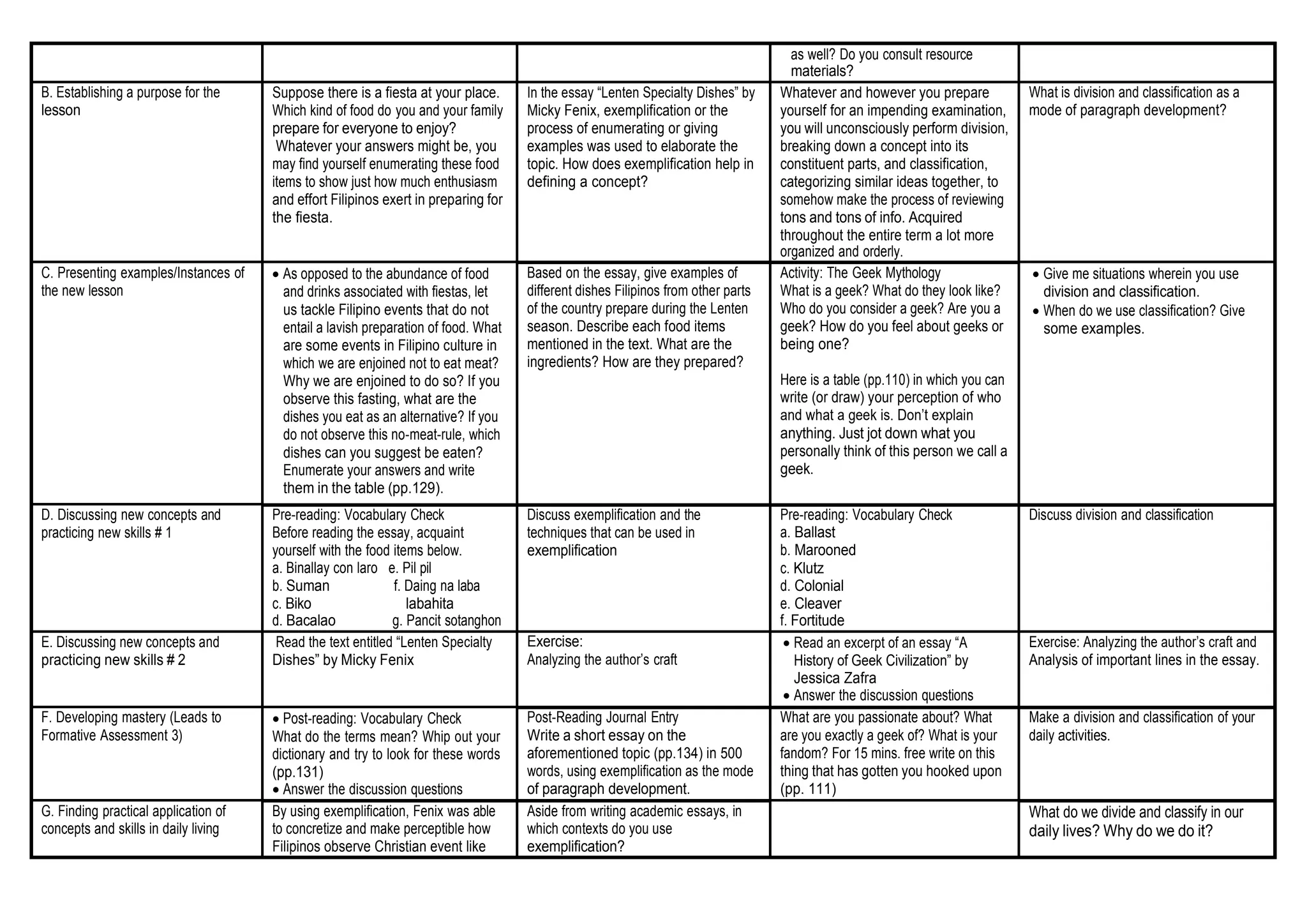 as well? Do you consult resource
materials?
B. Establishing a purpose for the
lesson
Suppose there is a fiesta at your place.
Which kind of food do you and your family
prepare for everyone to enjoy?
Whatever your answers might be, you
may find yourself enumerating these food
items to show just how much enthusiasm
and effort Filipinos exert in preparing for
the fiesta.
In the essay “Lenten Specialty Dishes” by
Micky Fenix, exemplification or the
process of enumerating or giving
examples was used to elaborate the
topic. How does exemplification help in
defining a concept?
Whatever and however you prepare
yourself for an impending examination,
you will unconsciously perform division,
breaking down a concept into its
constituent parts, and classification,
categorizing similar ideas together, to
somehow make the process of reviewing
tons and tons of info. Acquired
throughout the entire term a lot more
organized and orderly.
What is division and classification as a
mode of paragraph development?
C. Presenting examples/Instances of
the new lesson
 As opposed to the abundance of food
and drinks associated with fiestas, let
us tackle Filipino events that do not
entail a lavish preparation of food. What
are some events in Filipino culture in
which we are enjoined not to eat meat?
Why we are enjoined to do so? If you
observe this fasting, what are the
dishes you eat as an alternative? If you
do not observe this no-meat-rule, which
dishes can you suggest be eaten?
Enumerate your answers and write
them in the table (pp.129).
Based on the essay, give examples of
different dishes Filipinos from other parts
of the country prepare during the Lenten
season. Describe each food items
mentioned in the text. What are the
ingredients? How are they prepared?
Activity: The Geek Mythology
What is a geek? What do they look like?
Who do you consider a geek? Are you a
geek? How do you feel about geeks or
being one?
Here is a table (pp.110) in which you can
write (or draw) your perception of who
and what a geek is. Don’t explain
anything. Just jot down what you
personally think of this person we call a
geek.
 Give me situations wherein you use
division and classification.
 When do we use classification? Give
some examples.
D. Discussing new concepts and
practicing new skills # 1
Pre-reading: Vocabulary Check
Before reading the essay, acquaint
yourself with the food items below.
a. Binallay con laro e. Pil pil
b. Suman f. Daing na laba
c. Biko labahita
d. Bacalao g. Pancit sotanghon
Discuss exemplification and the
techniques that can be used in
exemplification
Pre-reading: Vocabulary Check
a. Ballast
b. Marooned
c. Klutz
d. Colonial
e. Cleaver
f. Fortitude
Discuss division and classification
E. Discussing new concepts and
practicing new skills # 2
Read the text entitled “Lenten Specialty
Dishes” by Micky Fenix
Exercise:
Analyzing the author’s craft
 Read an excerpt of an essay “A
History of Geek Civilization” by
Jessica Zafra
 Answer the discussion questions
Exercise: Analyzing the author’s craft and
Analysis of important lines in the essay.
F. Developing mastery (Leads to
Formative Assessment 3)
 Post-reading: Vocabulary Check
What do the terms mean? Whip out your
dictionary and try to look for these words
(pp.131)
 Answer the discussion questions
Post-Reading Journal Entry
Write a short essay on the
aforementioned topic (pp.134) in 500
words, using exemplification as the mode
of paragraph development.
What are you passionate about? What
are you exactly a geek of? What is your
fandom? For 15 mins. free write on this
thing that has gotten you hooked upon
(pp. 111)
Make a division and classification of your
daily activities.
G. Finding practical application of
concepts and skills in daily living
By using exemplification, Fenix was able
to concretize and make perceptible how
Filipinos observe Christian event like
Aside from writing academic essays, in
which contexts do you use
exemplification?
What do we divide and classify in our
daily lives? Why do we do it?
 