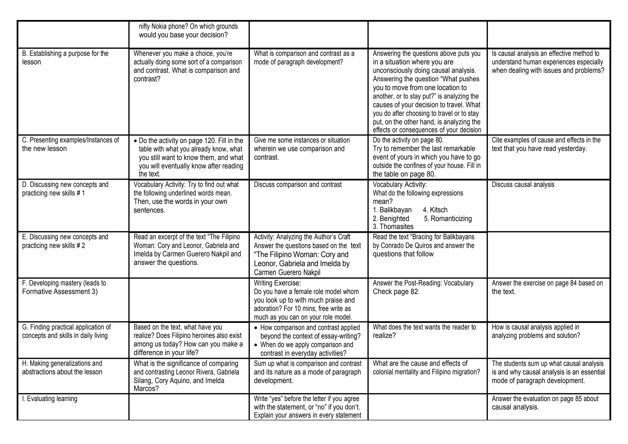 nifty Nokia phone? On which grounds
would you base your decision?
B. Establishing a purpose for the
lesson
Whenever you make a choice, you’re
actually doing some sort of a comparison
and contrast. What is comparison and
contrast?
What is comparison and contrast as a
mode of paragraph development?
Answering the questions above puts you
in a situation where you are
unconsciously doing causal analysis.
Answering the question “What pushes
you to move from one location to
another, or to stay put?” is analyzing the
causes of your decision to travel. What
you do after choosing to travel or to stay
put, on the other hand, is analyzing the
effects or consequences of your decision
Is causal analysis an effective method to
understand human experiences especially
when dealing with issues and problems?
C. Presenting examples/Instances of
the new lesson
 Do the activity on page 120. Fill in the
table with what you already know, what
you still want to know them, and what
you will eventually know after reading
the text.
Give me some instances or situation
wherein we use comparison and
contrast.
Do the activity on page 80.
Try to remember the last remarkable
event of yours in which you have to go
outside the confines of your house. Fill in
the table on page 80.
Cite examples of cause and effects in the
text that you have read yesterday.
D. Discussing new concepts and
practicing new skills # 1
Vocabulary Activity: Try to find out what
the following underlined words mean.
Then, use the words in your own
sentences.
Discuss comparison and contrast Vocabulary Activity:
What do the following expressions
mean?
1. Balikbayan 4. Kitsch
2. Benighted 5. Romanticizing
3. Thomasites
Discuss causal analysis
E. Discussing new concepts and
practicing new skills # 2
Read an excerpt of the text “The Filipino
Woman: Cory and Leonor, Gabriela and
Imelda by Carmen Guerero Nakpil and
answer the questions.
Activity: Analyzing the Author’s Craft
Answer the questions based on the text
“The Filipino Woman: Cory and
Leonor, Gabriela and Imelda by
Carmen Guerero Nakpil
Read the text “Bracing for Balikbayans
by Conrado De Quiros and answer the
questions that follow
F. Developing mastery (leads to
Formative Assessment 3)
Writing Exercise:
Do you have a female role model whom
you look up to with much praise and
adoration? For 10 mins, free write as
much as you can on your role model.
Answer the Post-Reading: Vocabulary
Check page 82.
Answer the exercise on page 84 based on
the text.
G. Finding practical application of
concepts and skills in daily living
Based on the text, what have you
realize? Does Filipino heroines also exist
among us today? How can you make a
difference in your life?
 How comparison and contrast applied
beyond the context of essay-writing?
 When do we apply comparison and
contrast in everyday activities?
What does the text wants the reader to
realize?
How is causal analysis applied in
analyzing problems and solution?
H. Making generalizations and
abstractions about the lesson
What is the significance of comparing
and contrasting Leonor Rivera, Gabriela
Silang, Cory Aquino, and Imelda
Marcos?
Sum up what is comparison and contrast
and its nature as a mode of paragraph
development.
What are the cause and effects of
colonial mentality and Filipino migration?
The students sum up what causal analysis
is and why causal analysis is an essential
mode of paragraph development.
I. Evaluating learning Write “yes” before the letter if you agree
with the statement, or “no” if you don’t.
Explain your answers in every statement
Answer the evaluation on page 85 about
causal analysis.
 