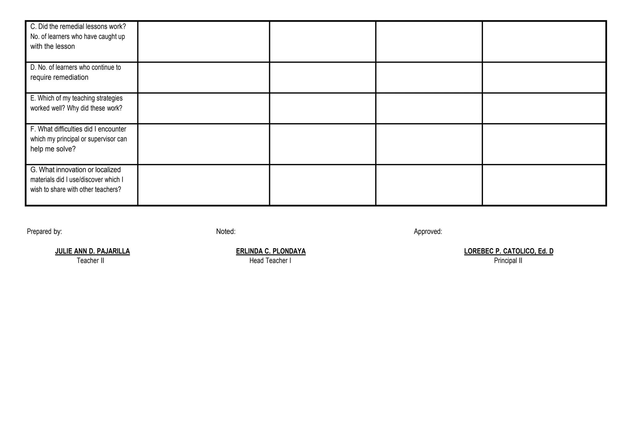 C. Did the remedial lessons work?
No. of learners who have caught up
with the lesson
D. No. of learners who continue to
require remediation
E. Which of my teaching strategies
worked well? Why did these work?
F. What difficulties did I encounter
which my principal or supervisor can
help me solve?
G. What innovation or localized
materials did I use/discover which I
wish to share with other teachers?
Prepared by: Noted: Approved:
JULIE ANN D. PAJARILLA ERLINDA C. PLONDAYA LOREBEC P. CATOLICO, Ed. D
Teacher II Head Teacher I Principal II
 