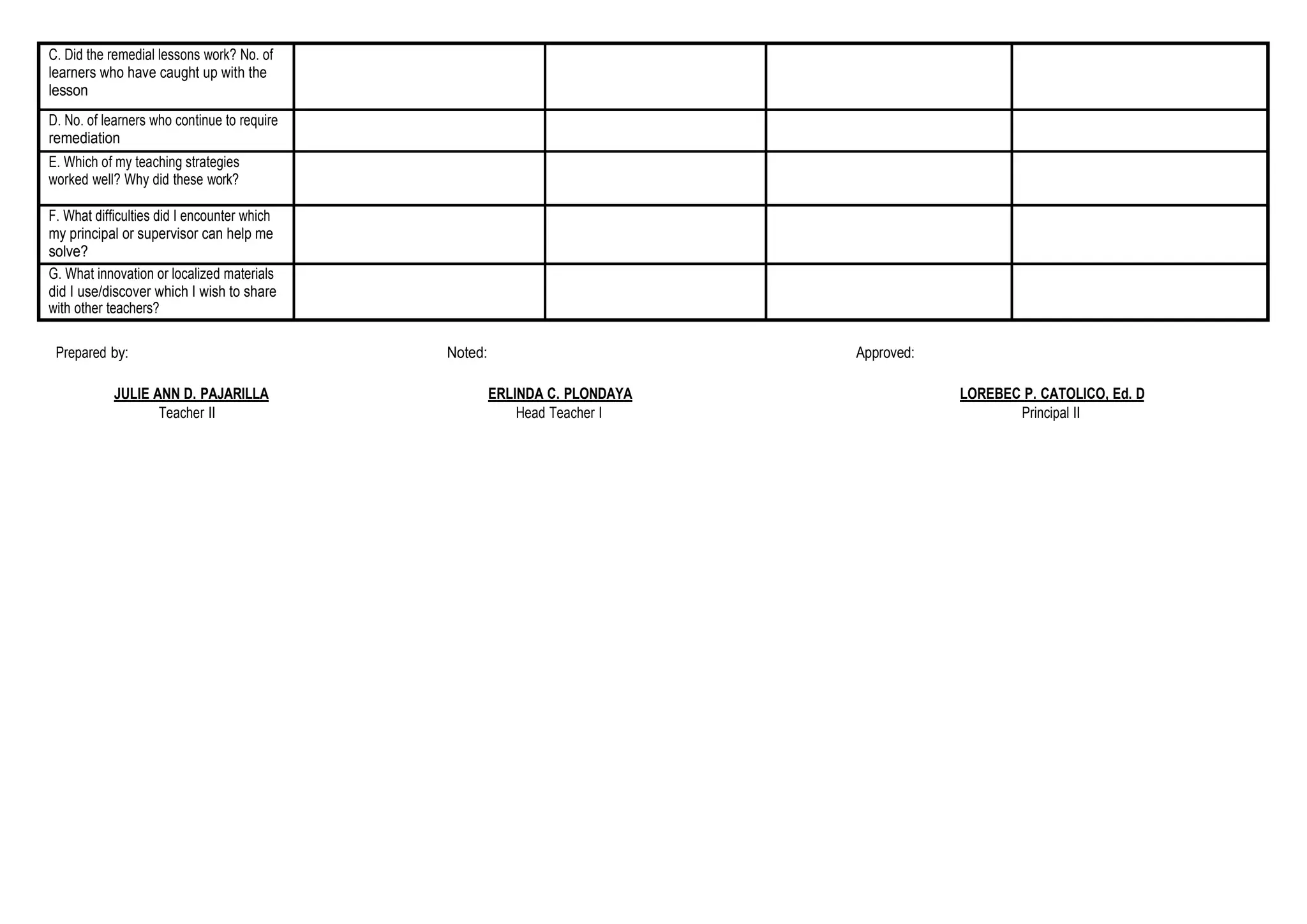 C. Did the remedial lessons work? No. of
learners who have caught up with the
lesson
D. No. of learners who continue to require
remediation
E. Which of my teaching strategies
worked well? Why did these work?
F. What difficulties did I encounter which
my principal or supervisor can help me
solve?
G. What innovation or localized materials
did I use/discover which I wish to share
with other teachers?
Prepared by: Noted: Approved:
JULIE ANN D. PAJARILLA ERLINDA C. PLONDAYA LOREBEC P. CATOLICO, Ed. D
Teacher II Head Teacher I Principal II
 