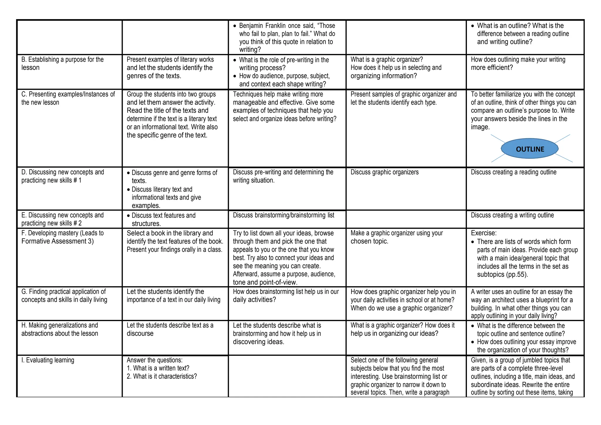  Benjamin Franklin once said, “Those
who fail to plan, plan to fail.” What do
you think of this quote in relation to
writing?
 What is an outline? What is the
difference between a reading outline
and writing outline?
B. Establishing a purpose for the
lesson
Present examples of literary works
and let the students identify the
genres of the texts.
 What is the role of pre-writing in the
writing process?
 How do audience, purpose, subject,
and context each shape writing?
What is a graphic organizer?
How does it help us in selecting and
organizing information?
How does outlining make your writing
more efficient?
C. Presenting examples/Instances of
the new lesson
Group the students into two groups
and let them answer the activity.
Read the title of the texts and
determine if the text is a literary text
or an informational text. Write also
the specific genre of the text.
Techniques help make writing more
manageable and effective. Give some
examples of techniques that help you
select and organize ideas before writing?
Present samples of graphic organizer and
let the students identify each type.
To better familiarize you with the concept
of an outline, think of other things you can
compare an outline’s purpose to. Write
your answers beside the lines in the
image.
OUTLINE
D. Discussing new concepts and
practicing new skills # 1
 Discuss genre and genre forms of
texts.
 Discuss literary text and
informational texts and give
examples.
Discuss pre-writing and determining the
writing situation.
Discuss graphic organizers Discuss creating a reading outline
E. Discussing new concepts and
practicing new skills # 2
 Discuss text features and
structures.
Discuss brainstorming/brainstorming list Discuss creating a writing outline
F. Developing mastery (Leads to
Formative Assessment 3)
Select a book in the library and
identify the text features of the book.
Present your findings orally in a class.
Try to list down all your ideas, browse
through them and pick the one that
appeals to you or the one that you know
best. Try also to connect your ideas and
see the meaning you can create.
Afterward, assume a purpose, audience,
tone and point-of-view.
Make a graphic organizer using your
chosen topic.
Exercise:
 There are lists of words which form
parts of main ideas. Provide each group
with a main idea/general topic that
includes all the terms in the set as
subtopics (pp.55).
G. Finding practical application of
concepts and skills in daily living
Let the students identify the
importance of a text in our daily living
How does brainstorming list help us in our
daily activities?
How does graphic organizer help you in
your daily activities in school or at home?
When do we use a graphic organizer?
A writer uses an outline for an essay the
way an architect uses a blueprint for a
building. In what other things you can
apply outlining in your daily living?
H. Making generalizations and
abstractions about the lesson
Let the students describe text as a
discourse
Let the students describe what is
brainstorming and how it help us in
discovering ideas.
What is a graphic organizer? How does it
help us in organizing our ideas?
 What is the difference between the
topic outline and sentence outline?
 How does outlining your essay improve
the organization of your thoughts?
I. Evaluating learning Answer the questions:
1. What is a written text?
2. What is it characteristics?
Select one of the following general
subjects below that you find the most
interesting. Use brainstorming list or
graphic organizer to narrow it down to
several topics. Then, write a paragraph
Given, is a group of jumbled topics that
are parts of a complete three-level
outlines, including a title, main ideas, and
subordinate ideas. Rewrite the entire
outline by sorting out these items, taking
 
