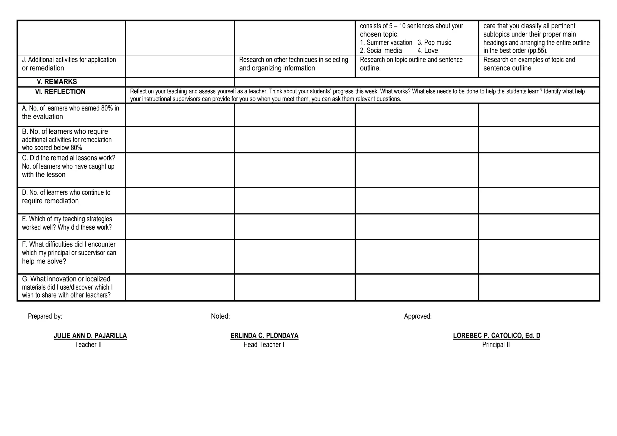 consists of 5 – 10 sentences about your
chosen topic.
1. Summer vacation 3. Pop music
2. Social media 4. Love
care that you classify all pertinent
subtopics under their proper main
headings and arranging the entire outline
in the best order (pp.55).
J. Additional activities for application
or remediation
Research on other techniques in selecting
and organizing information
Research on topic outline and sentence
outline.
Research on examples of topic and
sentence outline
V. REMARKS
VI. REFLECTION Reflect on your teaching and assess yourself as a teacher. Think about your students’ progress this week. What works? What else needs to be done to help the students learn? Identify what help
your instructional supervisors can provide for you so when you meet them, you can ask them relevant questions.
A. No. of learners who earned 80% in
the evaluation
B. No. of learners who require
additional activities for remediation
who scored below 80%
C. Did the remedial lessons work?
No. of learners who have caught up
with the lesson
D. No. of learners who continue to
require remediation
E. Which of my teaching strategies
worked well? Why did these work?
F. What difficulties did I encounter
which my principal or supervisor can
help me solve?
G. What innovation or localized
materials did I use/discover which I
wish to share with other teachers?
Prepared by: Noted: Approved:
JULIE ANN D. PAJARILLA ERLINDA C. PLONDAYA LOREBEC P. CATOLICO, Ed. D
Teacher II Head Teacher I Principal II
 