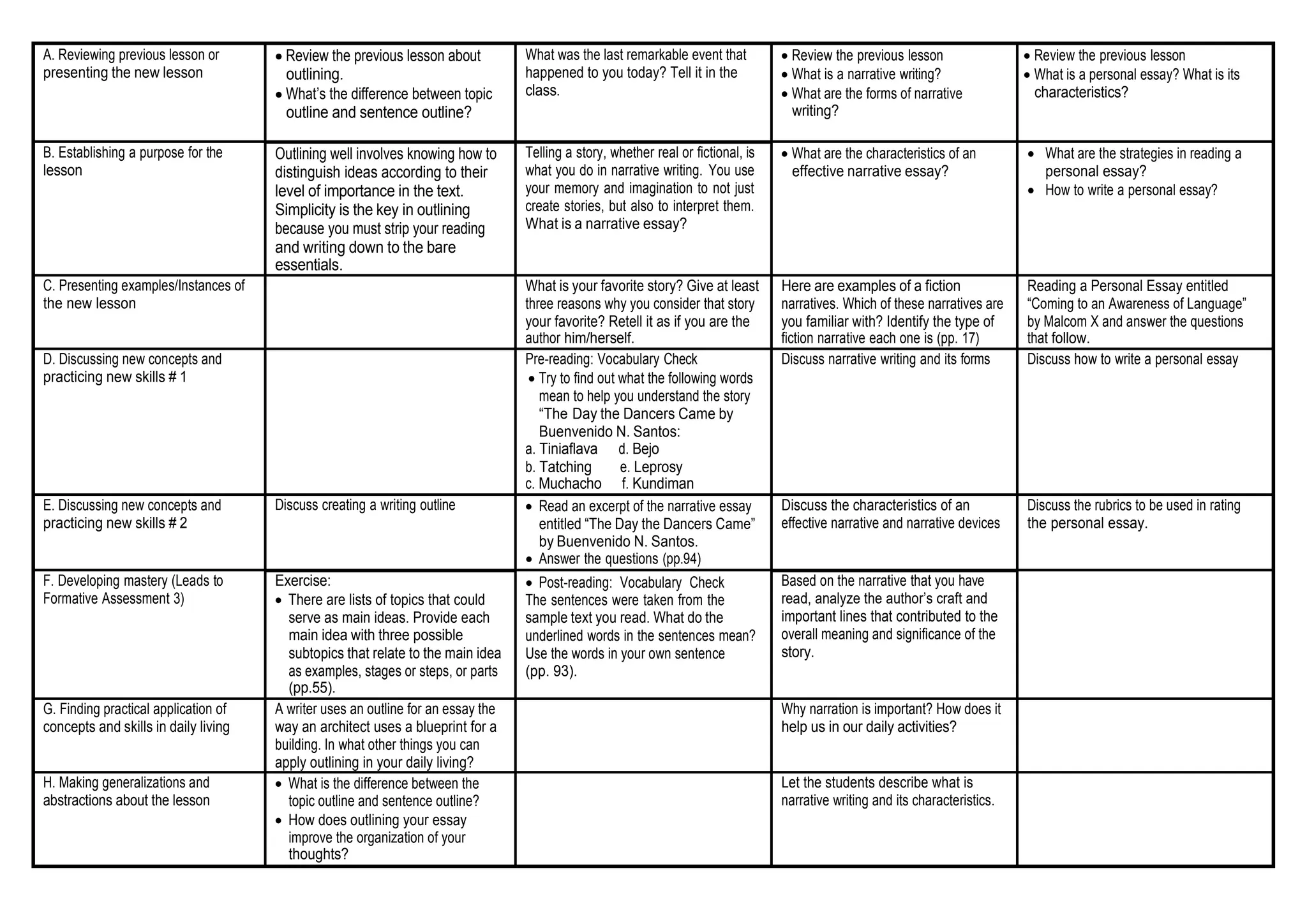A. Reviewing previous lesson or
presenting the new lesson
 Review the previous lesson about
outlining.
 What’s the difference between topic
outline and sentence outline?
What was the last remarkable event that
happened to you today? Tell it in the
class.
 Review the previous lesson
 What is a narrative writing?
 What are the forms of narrative
writing?
 Review the previous lesson
 What is a personal essay? What is its
characteristics?
B. Establishing a purpose for the
lesson
Outlining well involves knowing how to
distinguish ideas according to their
level of importance in the text.
Simplicity is the key in outlining
because you must strip your reading
and writing down to the bare
essentials.
Telling a story, whether real or fictional, is
what you do in narrative writing. You use
your memory and imagination to not just
create stories, but also to interpret them.
What is a narrative essay?
 What are the characteristics of an
effective narrative essay?
 What are the strategies in reading a
personal essay?
 How to write a personal essay?
C. Presenting examples/Instances of
the new lesson
What is your favorite story? Give at least
three reasons why you consider that story
your favorite? Retell it as if you are the
author him/herself.
Here are examples of a fiction
narratives. Which of these narratives are
you familiar with? Identify the type of
fiction narrative each one is (pp. 17)
Reading a Personal Essay entitled
“Coming to an Awareness of Language”
by Malcom X and answer the questions
that follow.
D. Discussing new concepts and
practicing new skills # 1
Pre-reading: Vocabulary Check
 Try to find out what the following words
mean to help you understand the story
“The Day the Dancers Came by
Buenvenido N. Santos:
a. Tiniaflava d. Bejo
b. Tatching e. Leprosy
c. Muchacho f. Kundiman
Discuss narrative writing and its forms Discuss how to write a personal essay
E. Discussing new concepts and
practicing new skills # 2
Discuss creating a writing outline  Read an excerpt of the narrative essay
entitled “The Day the Dancers Came”
by Buenvenido N. Santos.
 Answer the questions (pp.94)
Discuss the characteristics of an
effective narrative and narrative devices
Discuss the rubrics to be used in rating
the personal essay.
F. Developing mastery (Leads to
Formative Assessment 3)
Exercise:
 There are lists of topics that could
serve as main ideas. Provide each
main idea with three possible
subtopics that relate to the main idea
as examples, stages or steps, or parts
(pp.55).
 Post-reading: Vocabulary Check
The sentences were taken from the
sample text you read. What do the
underlined words in the sentences mean?
Use the words in your own sentence
(pp. 93).
Based on the narrative that you have
read, analyze the author’s craft and
important lines that contributed to the
overall meaning and significance of the
story.
G. Finding practical application of
concepts and skills in daily living
A writer uses an outline for an essay the
way an architect uses a blueprint for a
building. In what other things you can
apply outlining in your daily living?
Why narration is important? How does it
help us in our daily activities?
H. Making generalizations and
abstractions about the lesson
 What is the difference between the
topic outline and sentence outline?
 How does outlining your essay
improve the organization of your
thoughts?
Let the students describe what is
narrative writing and its characteristics.
 