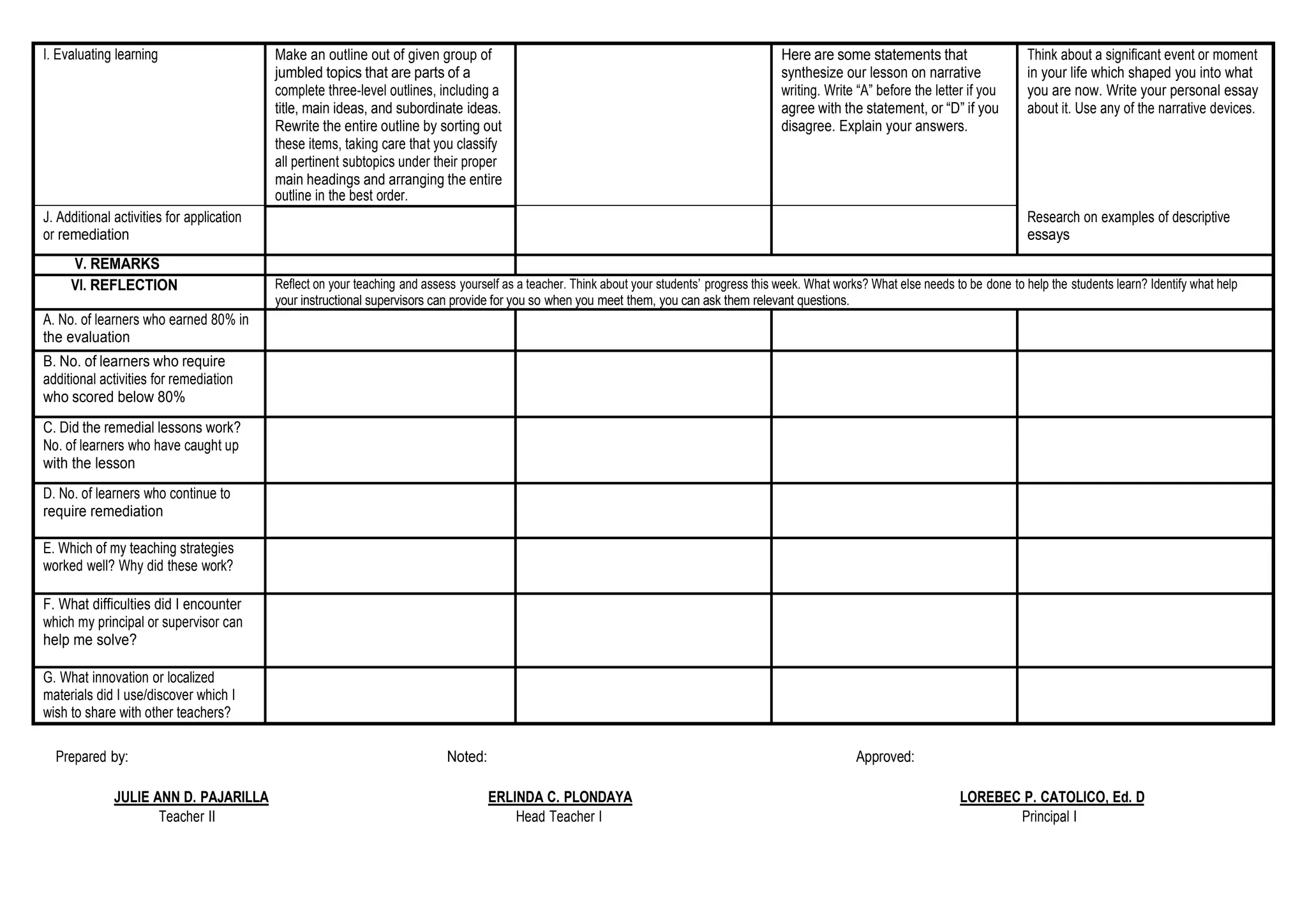 I. Evaluating learning Make an outline out of given group of
jumbled topics that are parts of a
complete three-level outlines, including a
title, main ideas, and subordinate ideas.
Rewrite the entire outline by sorting out
these items, taking care that you classify
all pertinent subtopics under their proper
main headings and arranging the entire
outline in the best order.
Here are some statements that
synthesize our lesson on narrative
writing. Write “A” before the letter if you
agree with the statement, or “D” if you
disagree. Explain your answers.
Think about a significant event or moment
in your life which shaped you into what
you are now. Write your personal essay
about it. Use any of the narrative devices.
J. Additional activities for application
or remediation
Research on examples of descriptive
essays
V. REMARKS
VI. REFLECTION Reflect on your teaching and assess yourself as a teacher. Think about your students’ progress this week. What works? What else needs to be done to help the students learn? Identify what help
your instructional supervisors can provide for you so when you meet them, you can ask them relevant questions.
A. No. of learners who earned 80% in
the evaluation
B. No. of learners who require
additional activities for remediation
who scored below 80%
C. Did the remedial lessons work?
No. of learners who have caught up
with the lesson
D. No. of learners who continue to
require remediation
E. Which of my teaching strategies
worked well? Why did these work?
F. What difficulties did I encounter
which my principal or supervisor can
help me solve?
G. What innovation or localized
materials did I use/discover which I
wish to share with other teachers?
Prepared by: Noted: Approved:
JULIE ANN D. PAJARILLA ERLINDA C. PLONDAYA LOREBEC P. CATOLICO, Ed. D
Teacher II Head Teacher I Principal I
 