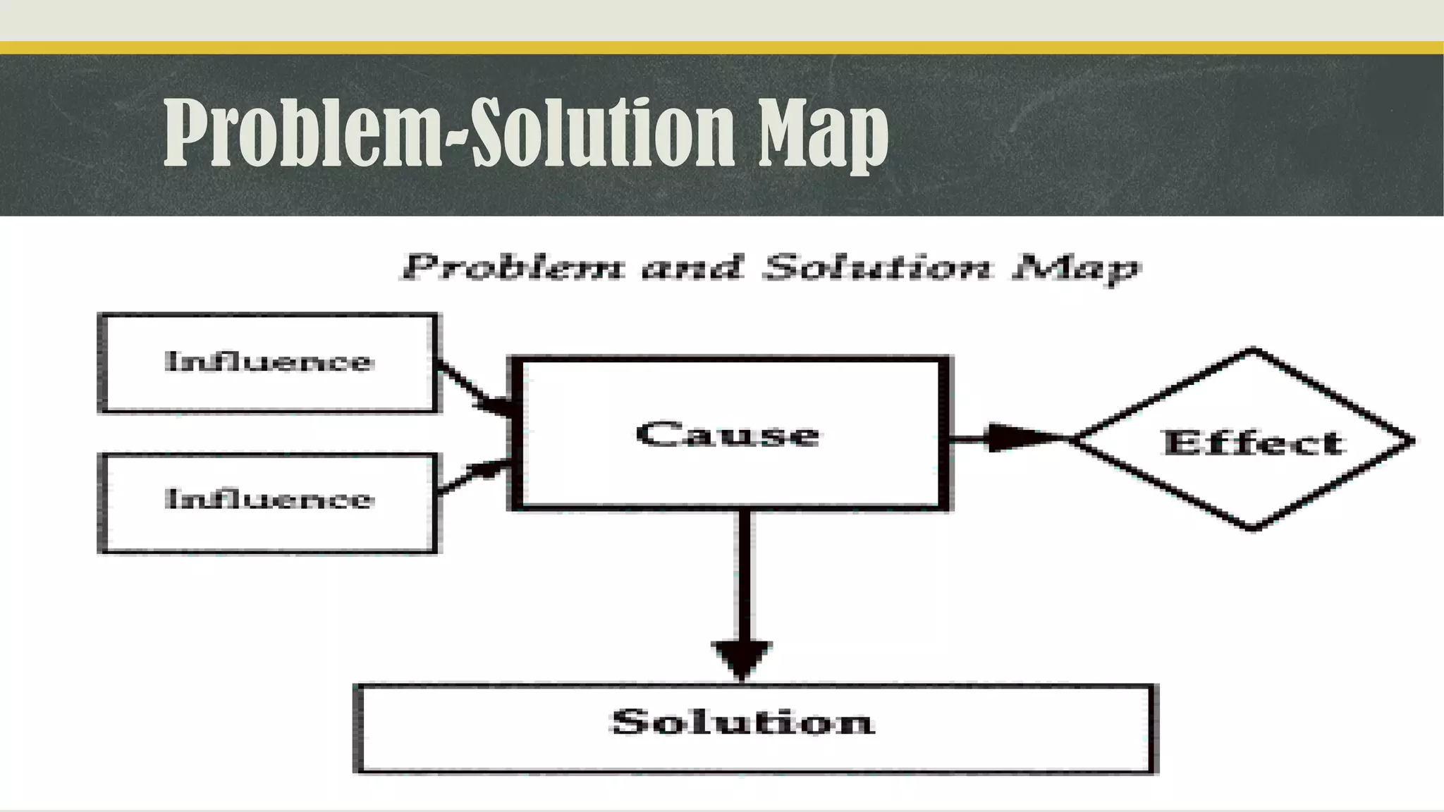 Problem-Solution Map
 