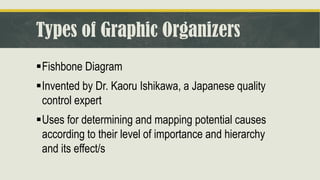 Types of Graphic Organizers
▪Fishbone Diagram
▪Invented by Dr. Kaoru Ishikawa, a Japanese quality
control expert
▪Uses for determining and mapping potential causes
according to their level of importance and hierarchy
and its effect/s
 