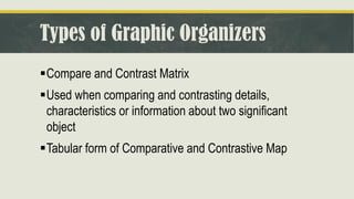 Types of Graphic Organizers
▪Compare and Contrast Matrix
▪Used when comparing and contrasting details,
characteristics or information about two significant
object
▪Tabular form of Comparative and Contrastive Map
 