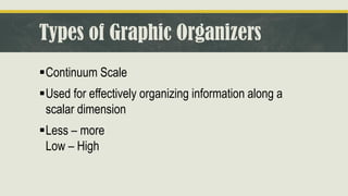 Types of Graphic Organizers
▪Continuum Scale
▪Used for effectively organizing information along a
scalar dimension
▪Less – more
Low – High
 