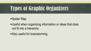 Types of Graphic Organizers
▪Spider Map
▪Useful when organizing information or ideas that does
not fit into a hierarchy
▪Also useful for brainstorming
 