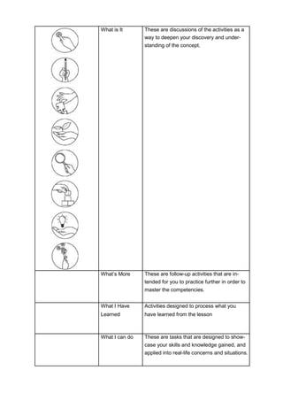 What is It These are discussions of the activities as a
way to deepen your discovery and under-
standing of the concept.
What’s More These are follow-up activities that are in-
tended for you to practice further in order to
master the competencies.
What I Have Activities designed to process what you
Learned have learned from the lesson
What I can do These are tasks that are designed to show-
case your skills and knowledge gained, and
applied into real-life concerns and situations.
 