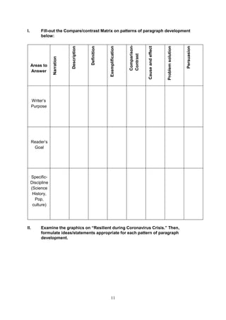 11
I. Fill-out the Compare/contrast Matrix on patterns of paragraph development
below:
Areas to
Answer
Writer’s
Purpose
Reader’s
Goal
Specific-
Discipline
(Science
History,
Pop,
culture)
II. Examine the graphics on “Resilient during Coronavirus Crisis.” Then,
formulate ideas/statements appropriate for each pattern of paragraph
development.
 