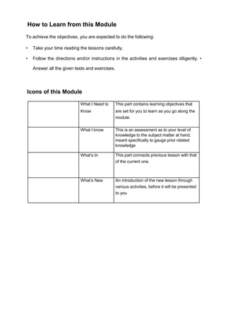 How to Learn from this Module
To achieve the objectives, you are expected to do the following:
• Take your time reading the lessons carefully.
• Follow the directions and/or instructions in the activities and exercises diligently. •
Answer all the given tests and exercises.
Icons of this Module
What I Need to This part contains learning objectives that
Know are set for you to learn as you go along the
module.
What I know This is an assessment as to your level of
knowledge to the subject matter at hand,
meant specifically to gauge prior related
knowledge
What’s In This part connects previous lesson with that
of the current one.
What’s New An introduction of the new lesson through
various activities, before it will be presented
to you
 