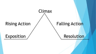 Climax
Rising Action Falling Action
Exposition Resolution
 