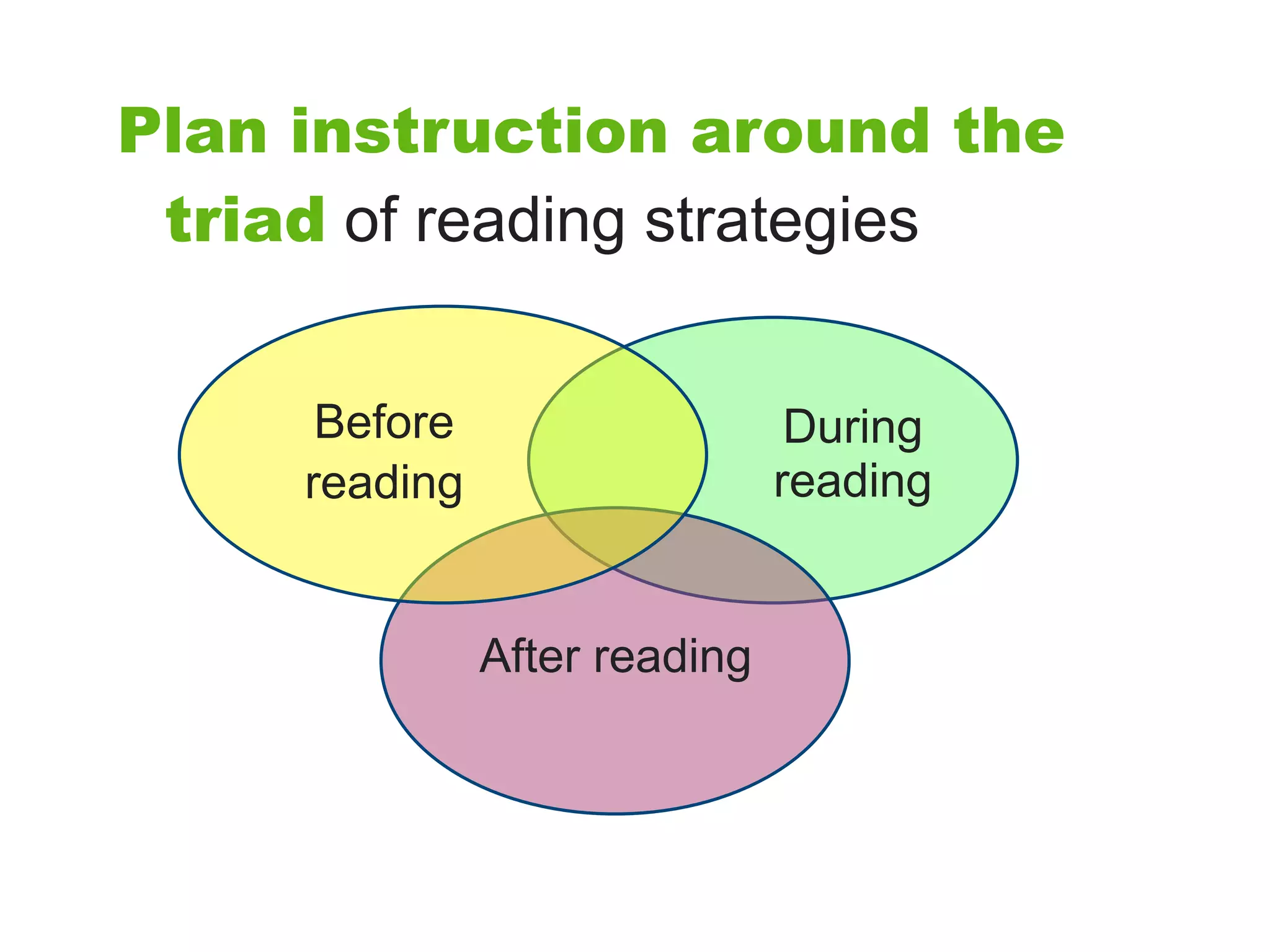 Plan instruction around the
 triad of reading strategies


      Before                    During
     reading                   reading


               After reading
 