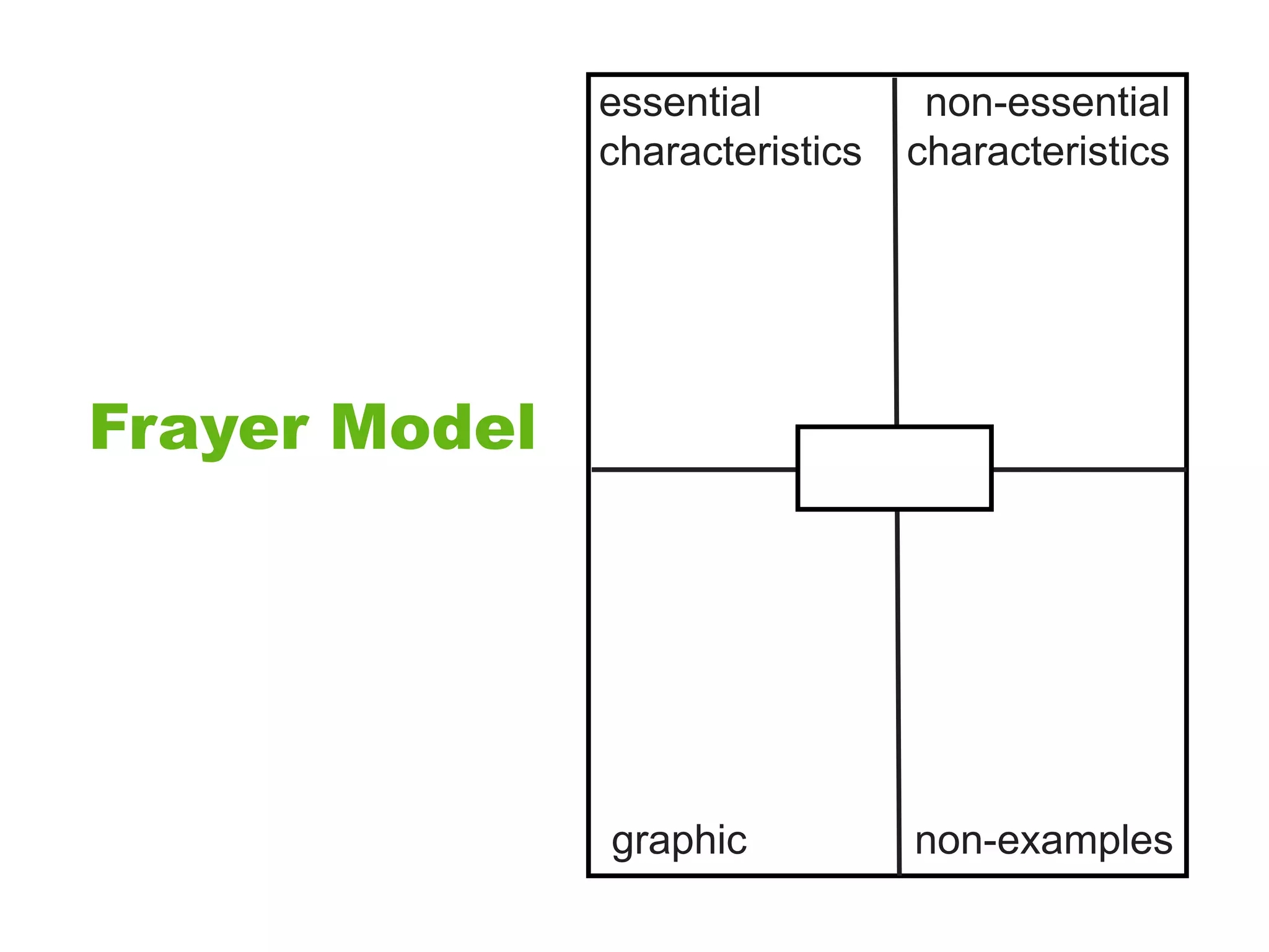 essential          non-essential
               characteristics   characteristics




Frayer Model




               graphic           non-examples
 