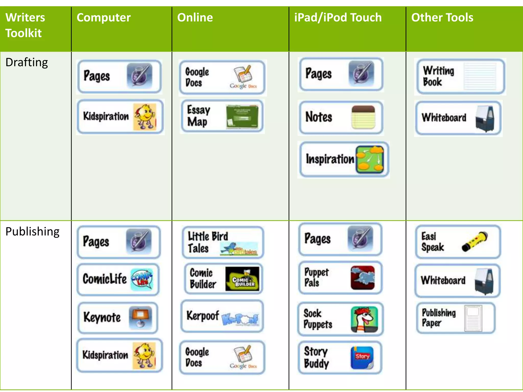 Writers
Toolkit
Computer Online iPad/iPod Touch Other Tools
Drafting
Publishing
 