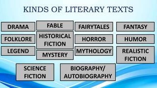 KINDS OF LITERARY TEXTS
DRAMA
MYTHOLOGY
MYSTERY
HORROR
FABLE FAIRYTALES
FOLKLORE
LEGEND
SCIENCE
FICTION
BIOGRAPHY/
AUTOBIOGRAPHY
HISTORICAL
FICTION
REALISTIC
FICTION
HUMOR
FANTASY
 