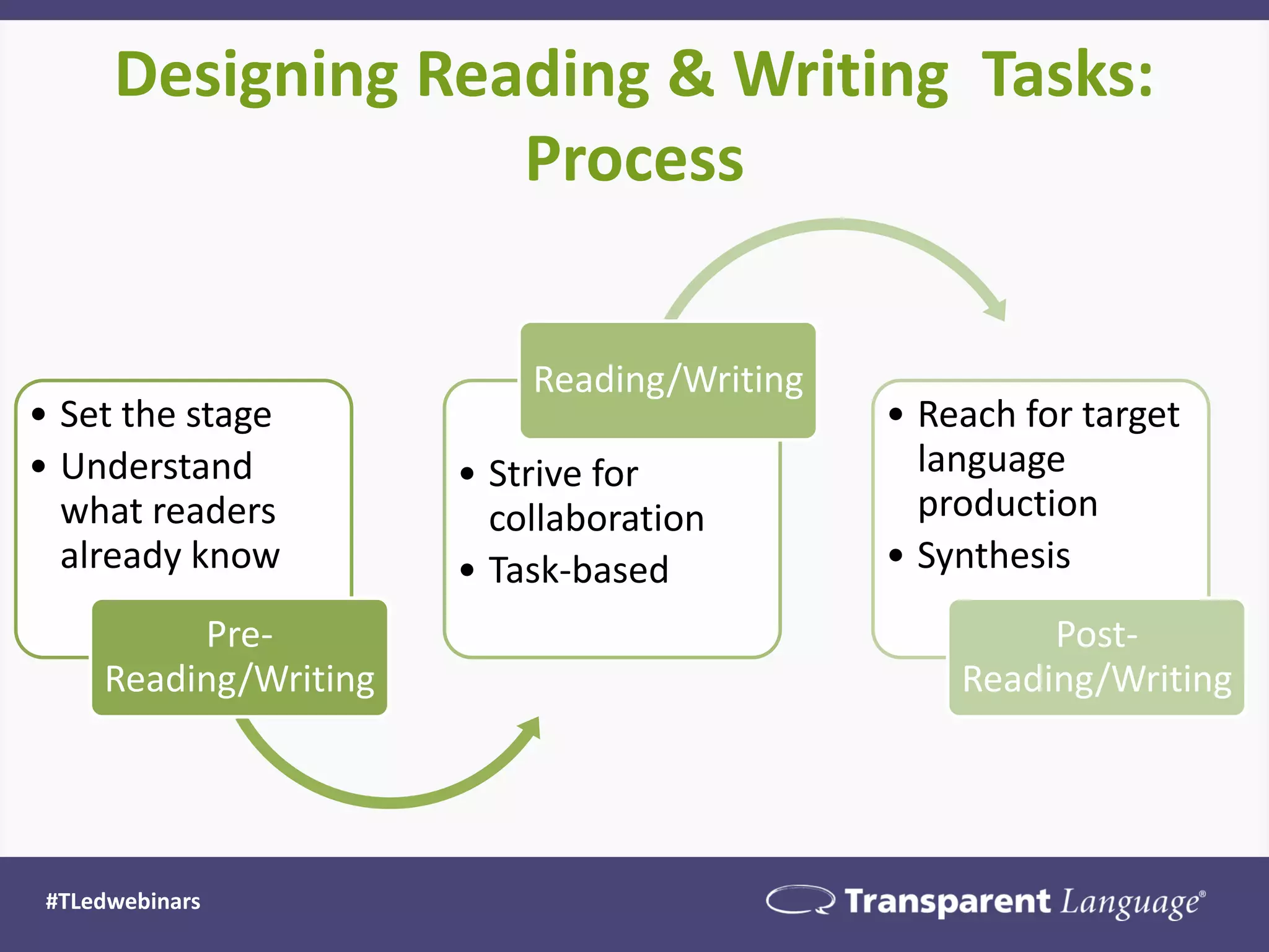 Designing Reading & Writing Tasks:
Process
#TLedwebinars
• Set the stage
• Understand
what readers
already know
Pre-
Reading/Writing
• Strive for
collaboration
• Task-based
Reading/Writing
• Reach for target
language
production
• Synthesis
Post-
Reading/Writing
 