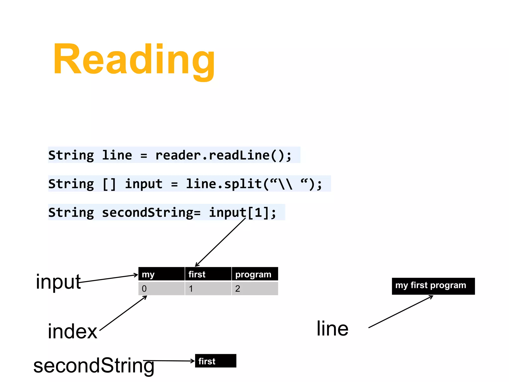 Reading
String line = reader.readLine();
String [] input = line.split(“ “);
String secondString= input[1];
my first program
line
my first program
0 1 2input
index
first
secondString
 